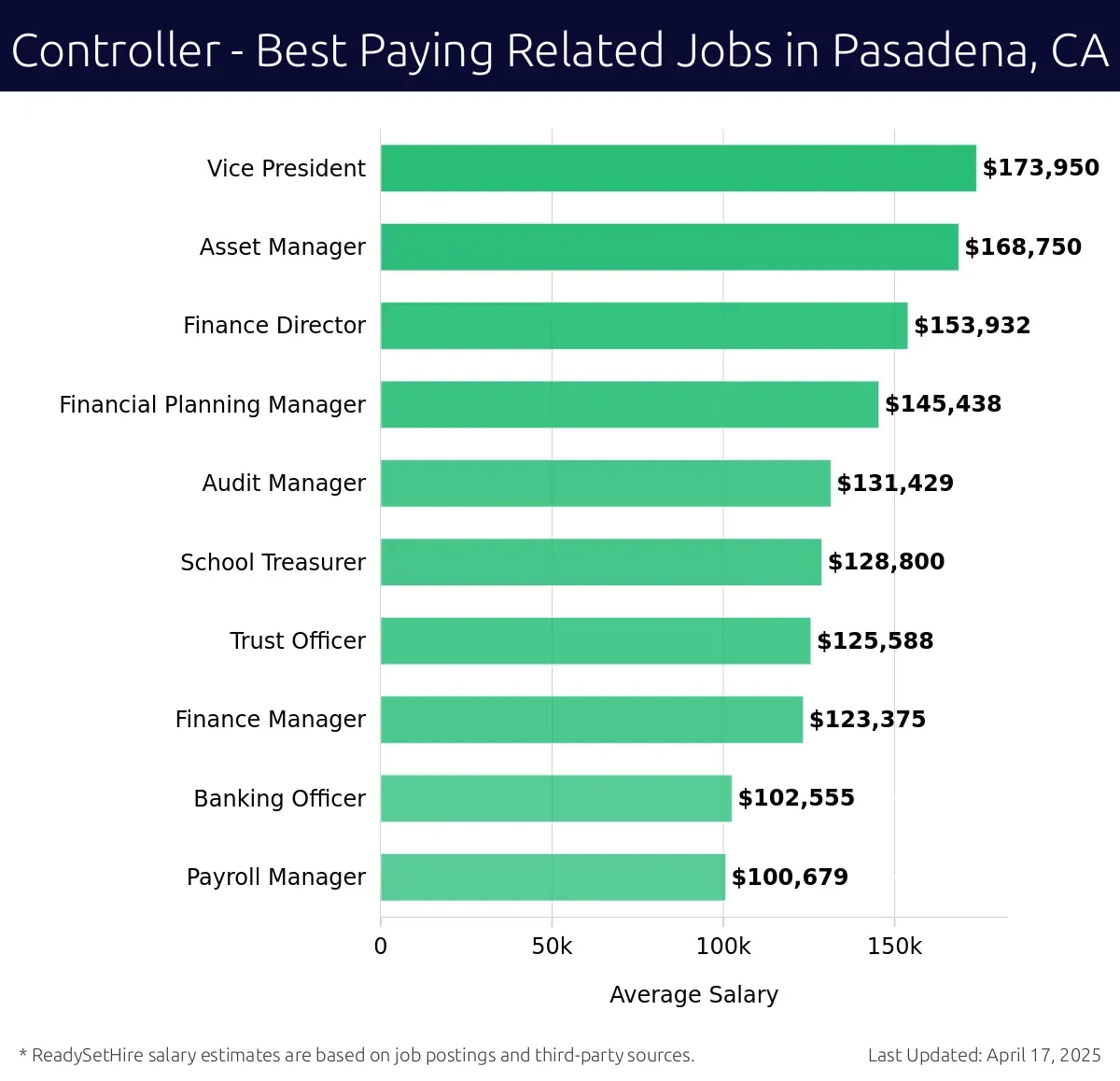 Graph displaying best paying related job salaries for Controller jobs near Pasadena, CA, highlighting Vice President with the highest at $173,950 and Payroll Manager with the lowest at $100,679.