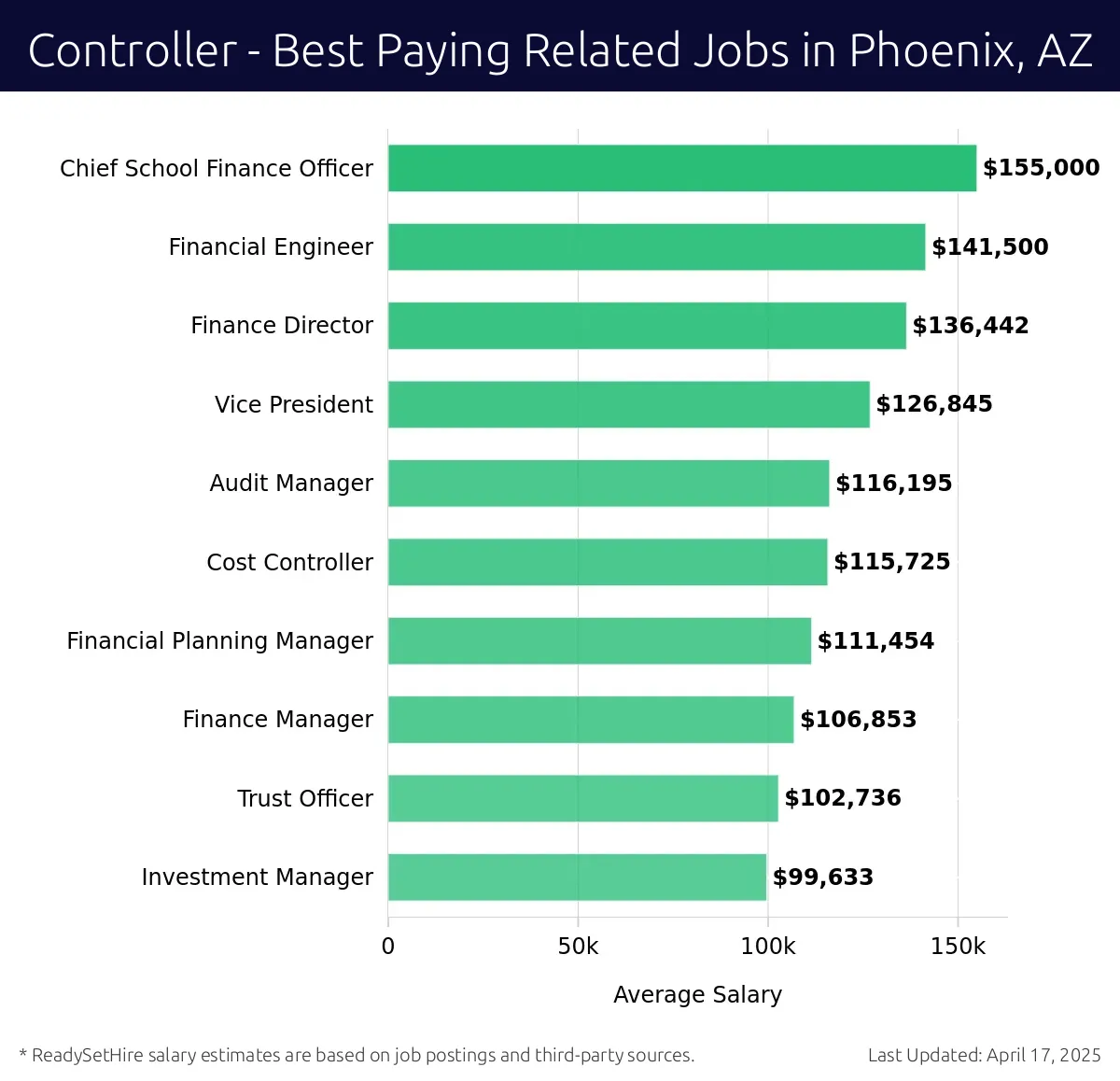 Graph displaying best paying related job salaries for Controller jobs near Phoenix, AZ, highlighting Chief School Finance Officer with the highest at $155,000 and Investment Manager with the lowest at $99,633.