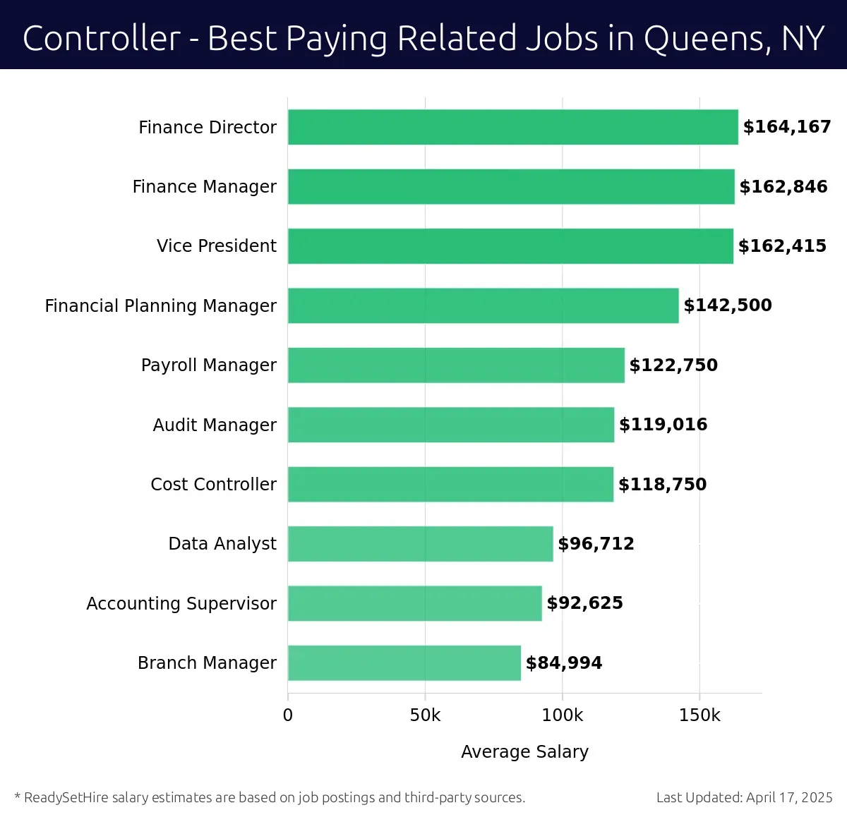Graph displaying best paying related job salaries for Controller jobs near Queens, NY, highlighting Finance Director with the highest at $164,167 and Branch Manager with the lowest at $84,994.