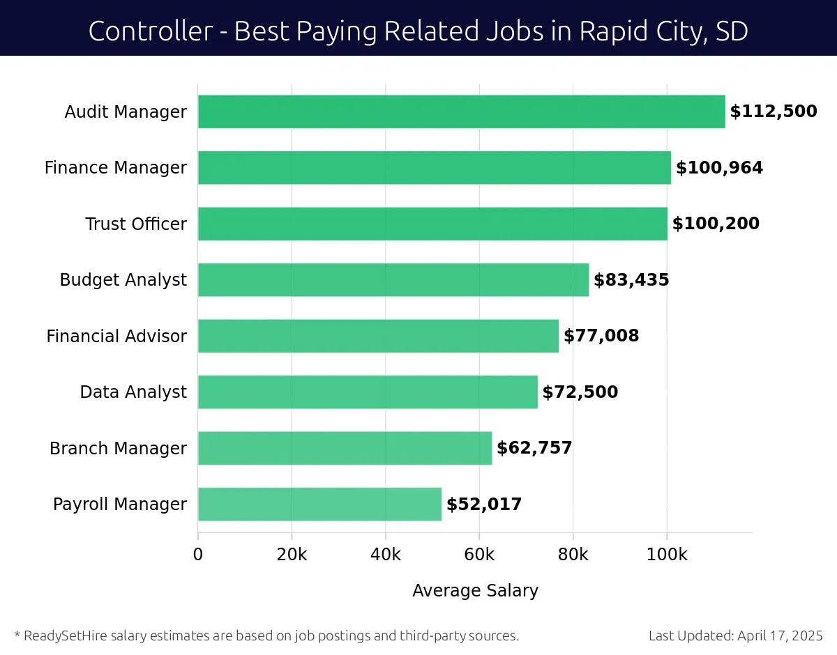 Graph displaying best paying related job salaries for Controller jobs near Rapid City, SD, highlighting Audit Manager with the highest at $112,500 and Payroll Manager with the lowest at $52,017.