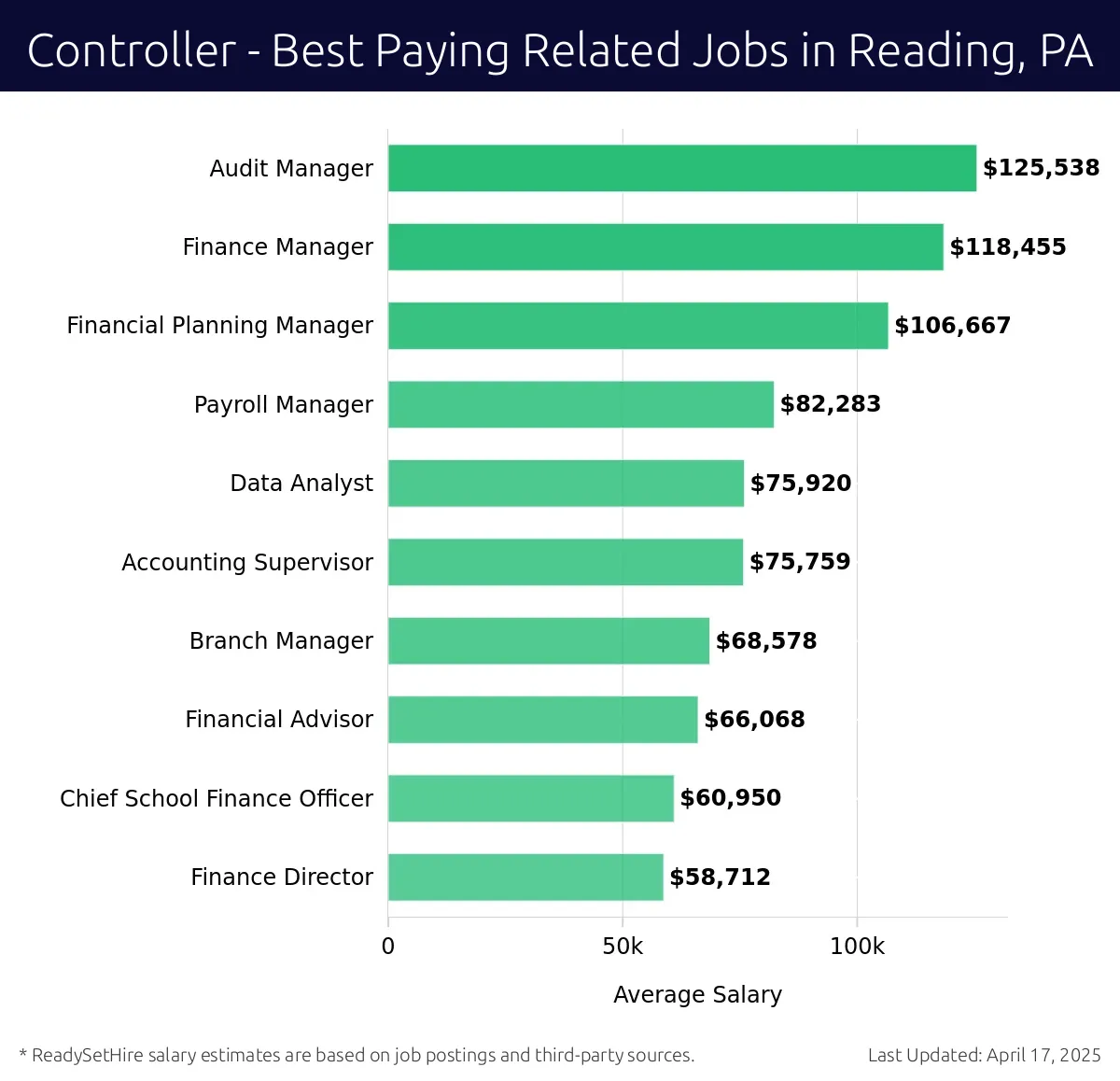 Graph displaying best paying related job salaries for Controller jobs near Reading, PA, highlighting Audit Manager with the highest at $125,538 and Finance Director with the lowest at $58,712.