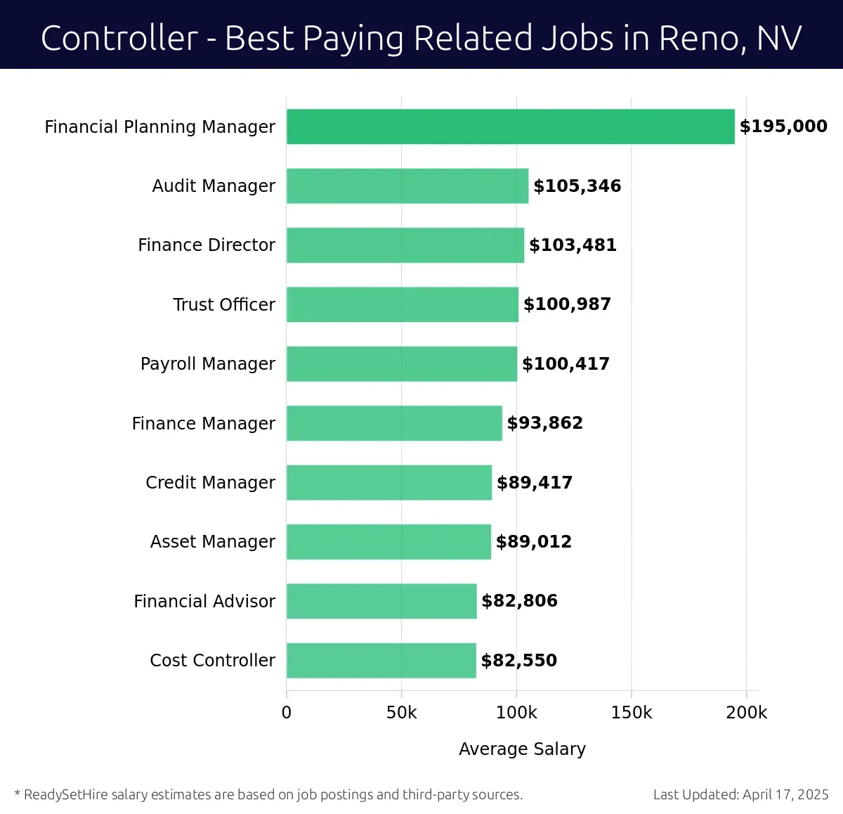 Graph displaying best paying related job salaries for Controller jobs near Reno, NV, highlighting Financial Planning Manager with the highest at $195,000 and Cost Controller with the lowest at $82,550.
