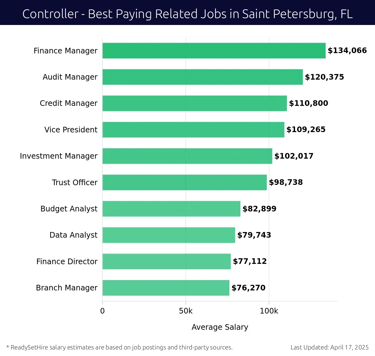 Graph displaying best paying related job salaries for Controller jobs near Saint Petersburg, FL, highlighting Finance Manager with the highest at $134,066 and Branch Manager with the lowest at $76,270.