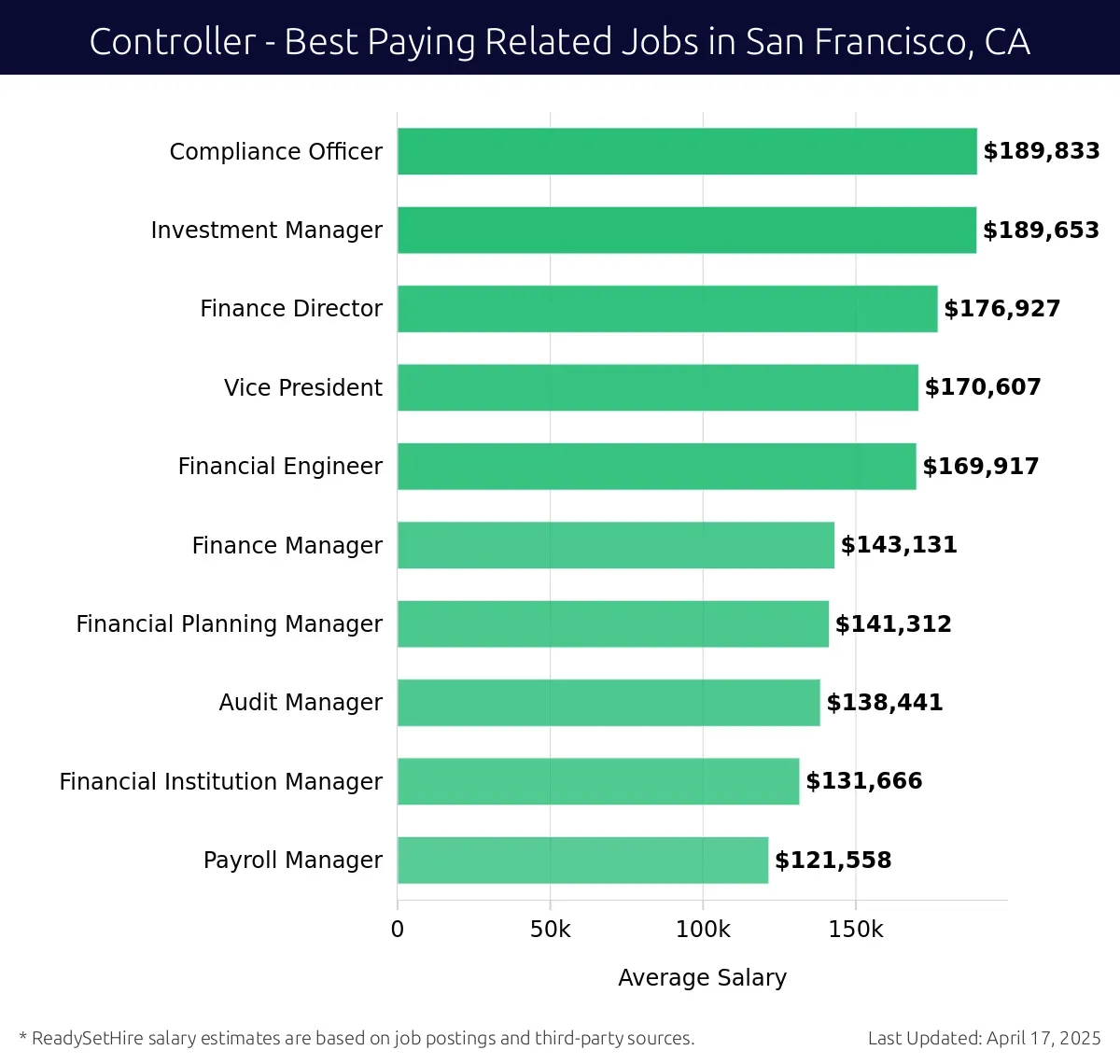 Graph displaying best paying related job salaries for Controller jobs near San Francisco, CA, highlighting Compliance Officer with the highest at $189,833 and Payroll Manager with the lowest at $121,558.