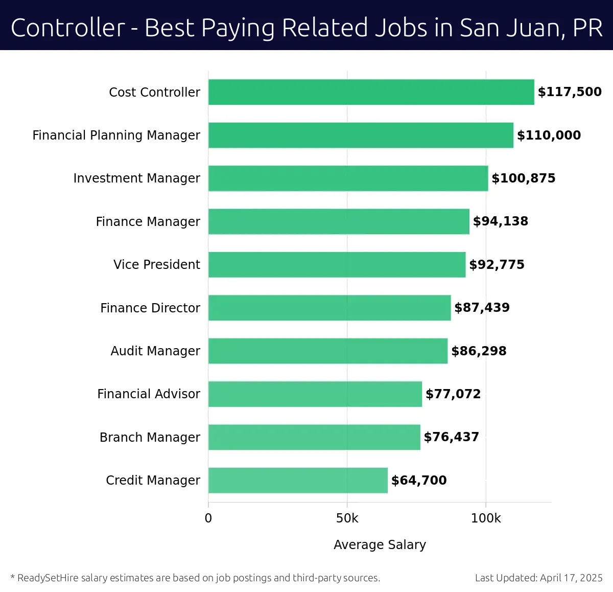 Graph displaying best paying related job salaries for Controller jobs near San Juan, PR, highlighting Cost Controller with the highest at $117,500 and Credit Manager with the lowest at $64,700.