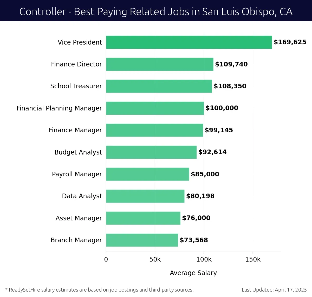 Graph displaying best paying related job salaries for Controller jobs near San Luis Obispo, CA, highlighting Vice President with the highest at $169,625 and Branch Manager with the lowest at $73,568.
