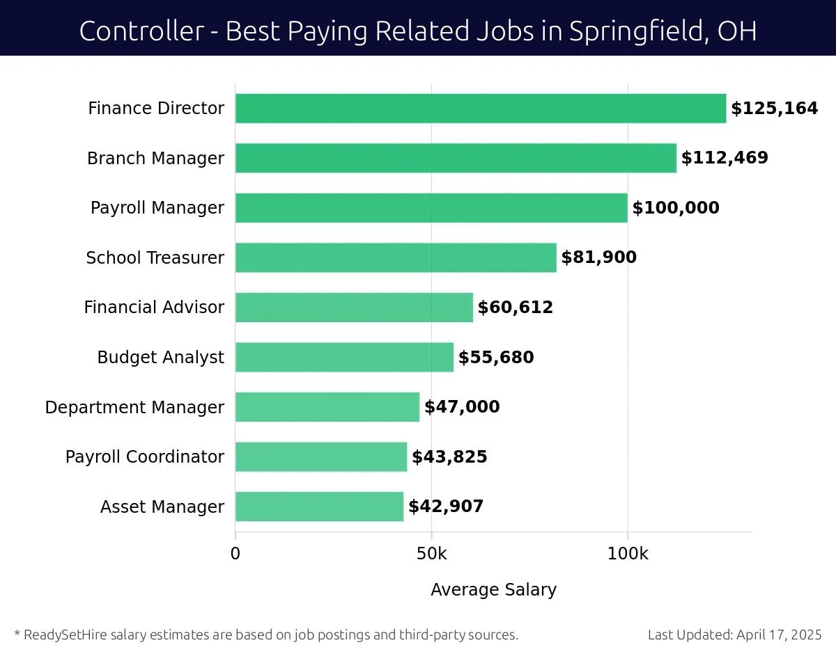 Graph displaying best paying related job salaries for Controller jobs near Springfield, OH, highlighting Finance Director with the highest at $125,164 and Asset Manager with the lowest at $42,907.