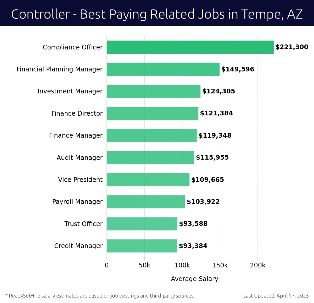 Graph displaying best paying related job salaries for Controller jobs near Tempe, AZ, highlighting Compliance Officer with the highest at $221,300 and Credit Manager with the lowest at $93,384.