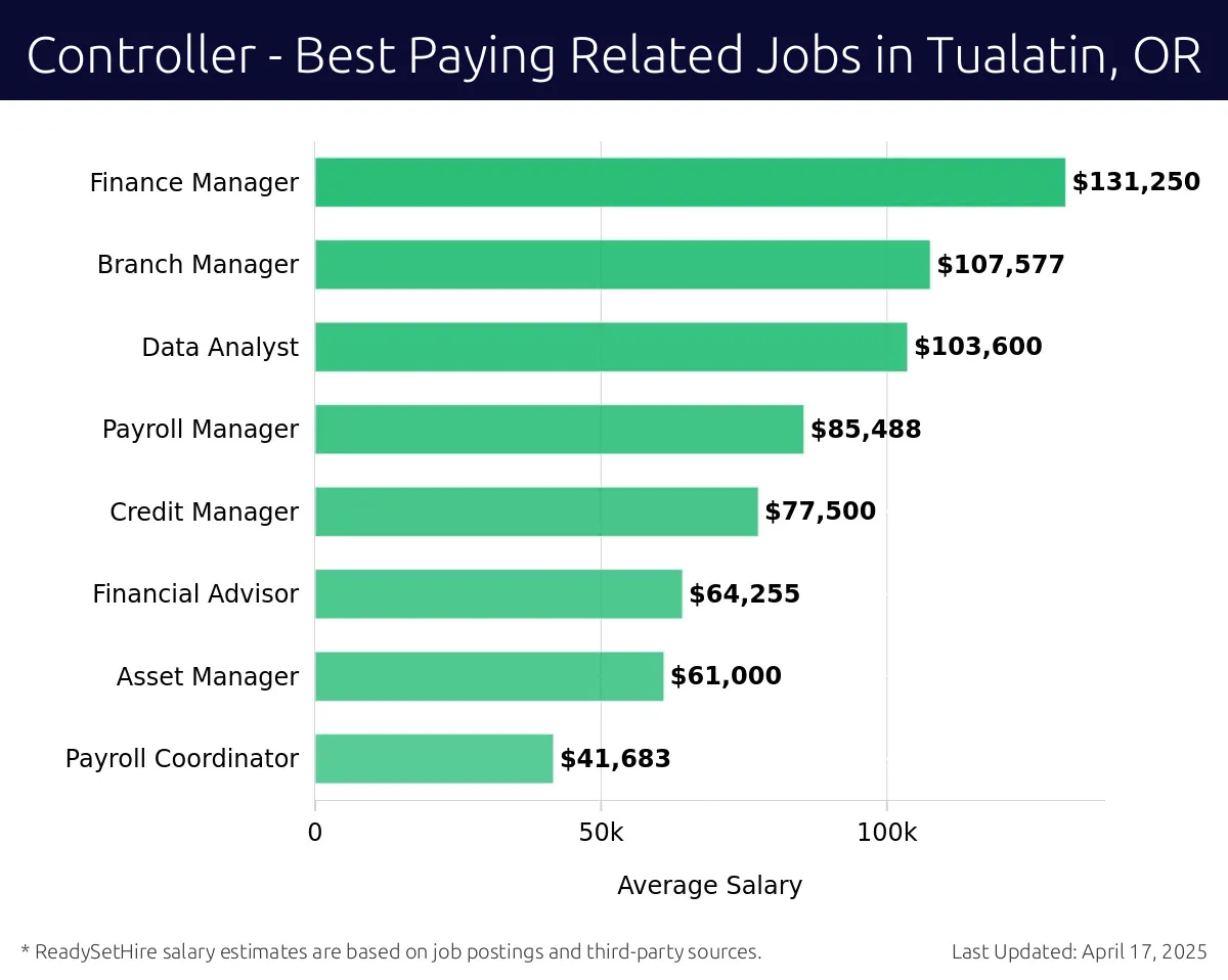 Graph displaying best paying related job salaries for Controller jobs near Tualatin, OR, highlighting Finance Manager with the highest at $131,250 and Payroll Coordinator with the lowest at $41,683.