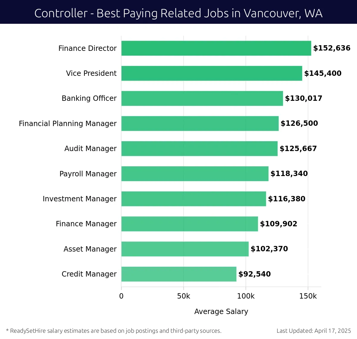 Graph displaying best paying related job salaries for Controller jobs near Vancouver, WA, highlighting Finance Director with the highest at $152,636 and Credit Manager with the lowest at $92,540.