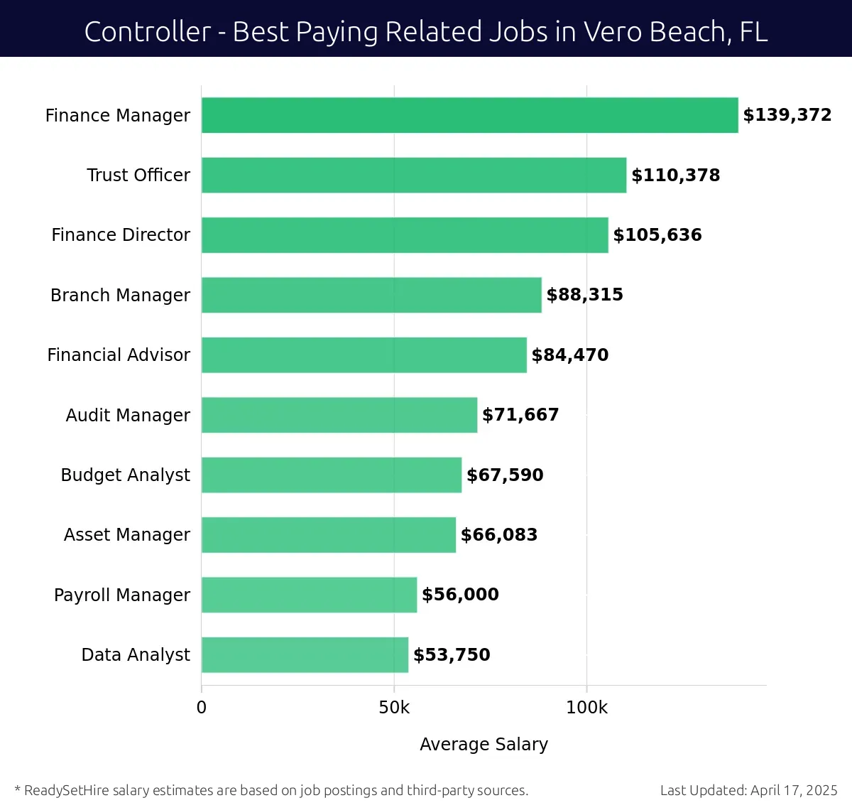 Graph displaying best paying related job salaries for Controller jobs near Vero Beach, FL, highlighting Finance Manager with the highest at $139,372 and Data Analyst with the lowest at $53,750.