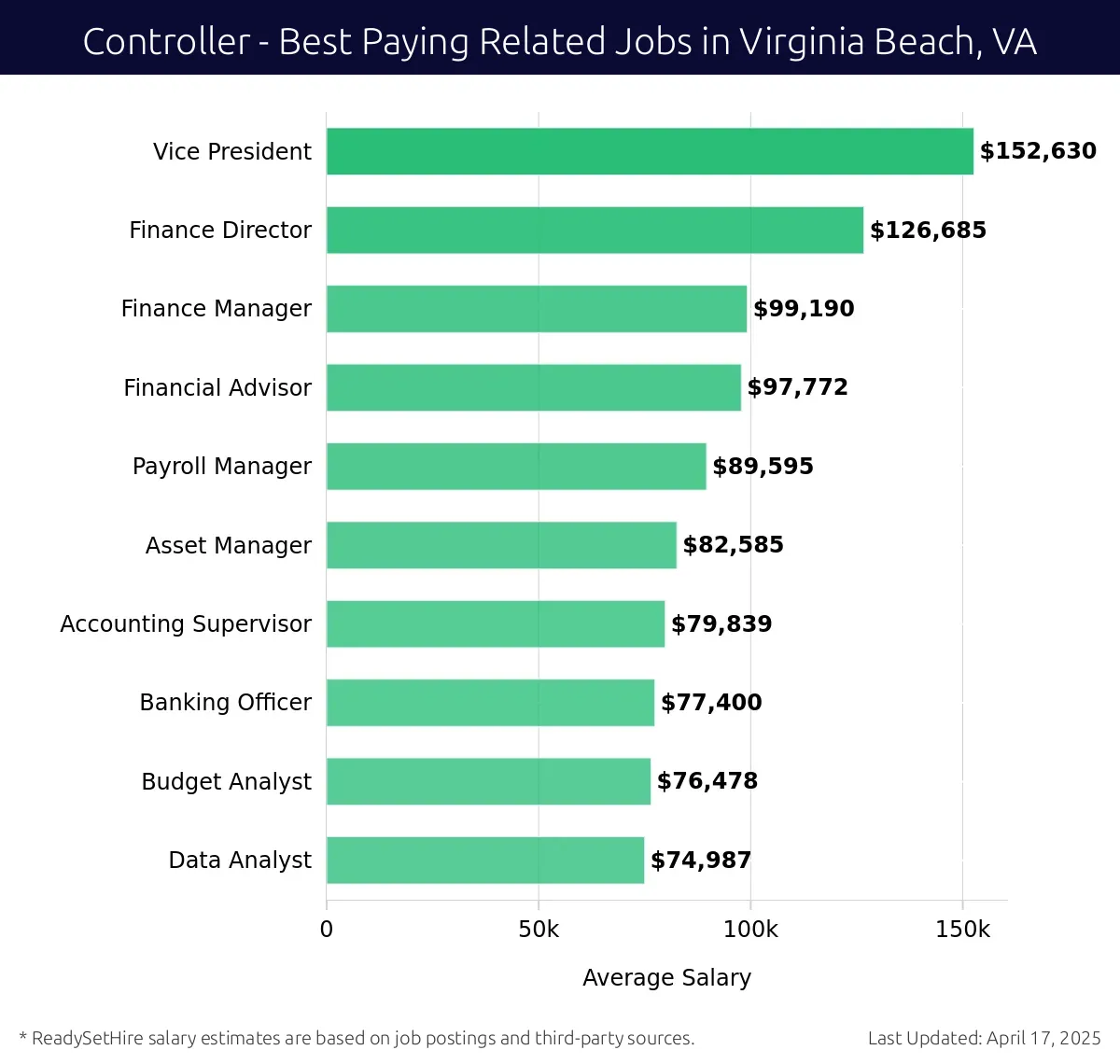 Graph displaying best paying related job salaries for Controller jobs near Virginia Beach, VA, highlighting Vice President with the highest at $152,630 and Data Analyst with the lowest at $74,987.