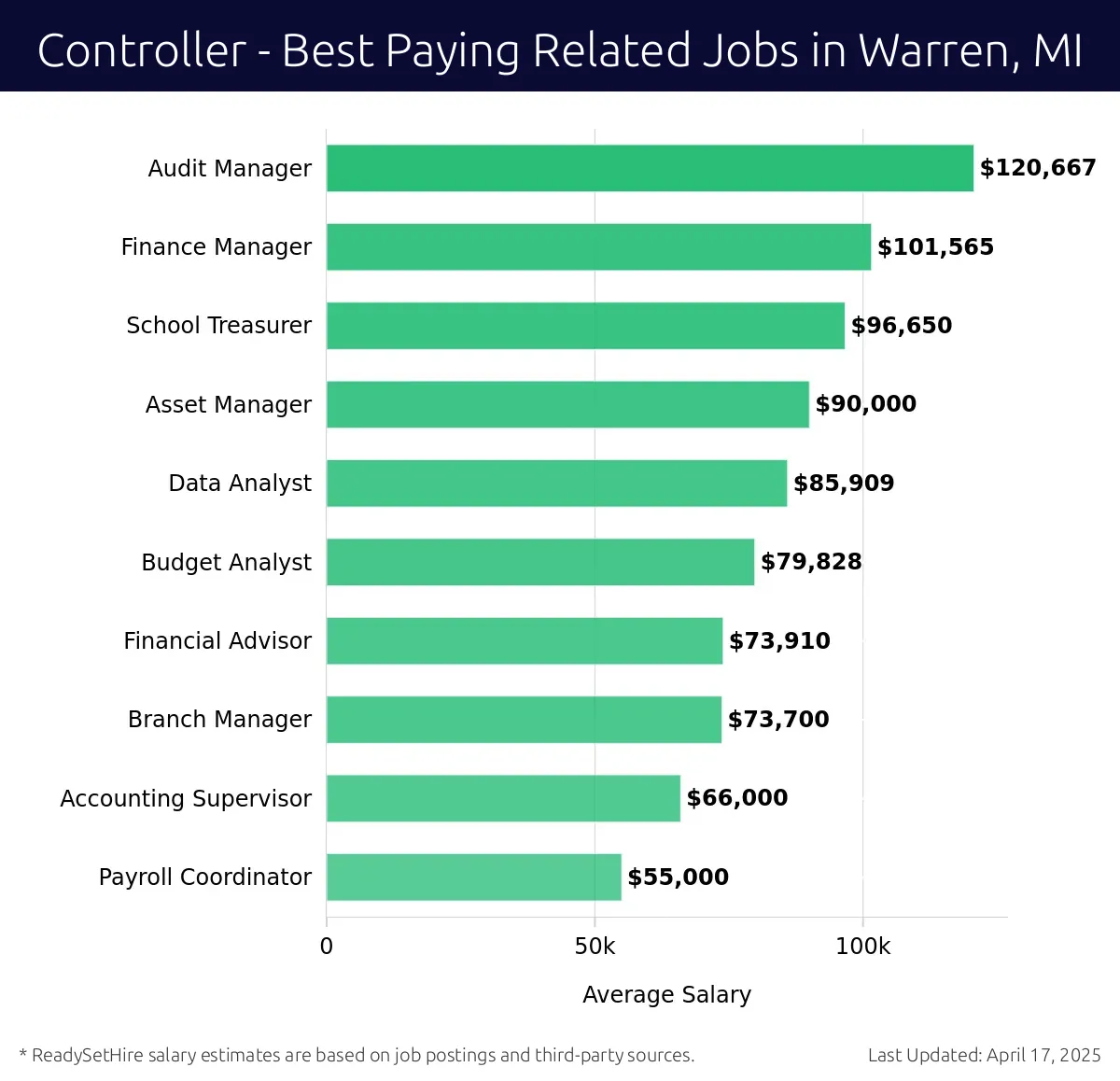 Graph displaying best paying related job salaries for Controller jobs near Warren, MI, highlighting Audit Manager with the highest at $120,667 and Payroll Coordinator with the lowest at $55,000.