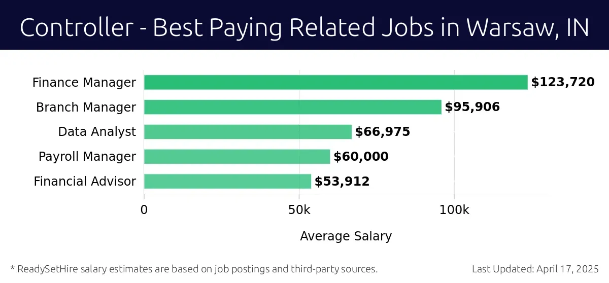 Graph displaying best paying related job salaries for Controller jobs near Warsaw, IN, highlighting Finance Manager with the highest at $123,720 and Financial Advisor with the lowest at $53,912.
