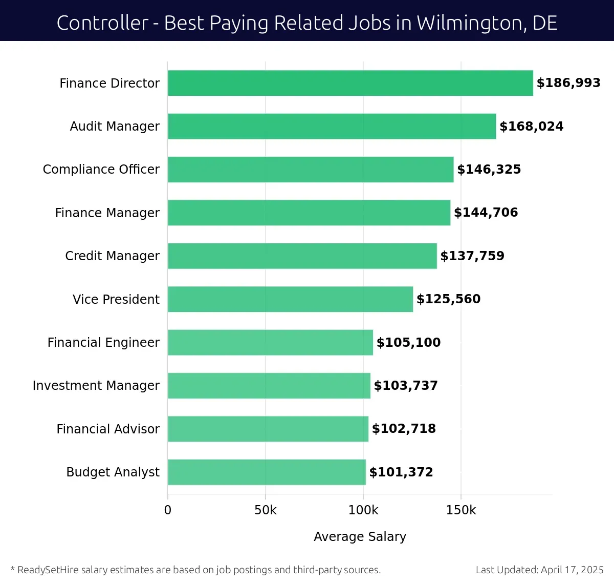 Graph displaying best paying related job salaries for Controller jobs near Wilmington, DE, highlighting Finance Director with the highest at $186,993 and Budget Analyst with the lowest at $101,372.