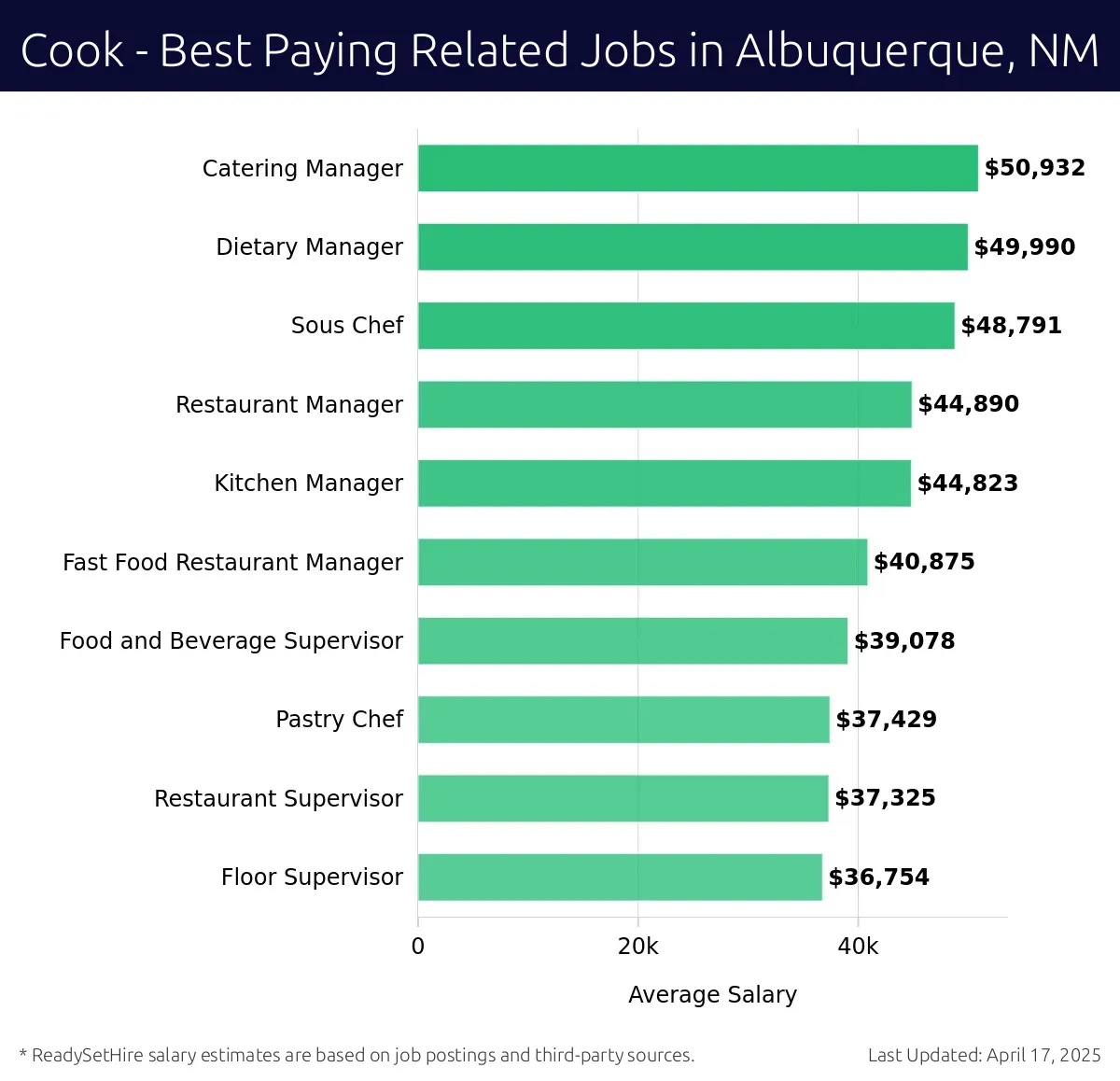 Graph displaying best paying related job salaries for Cook jobs near Albuquerque, NM, highlighting Catering Manager with the highest at $50,932 and Floor Supervisor with the lowest at $36,754.