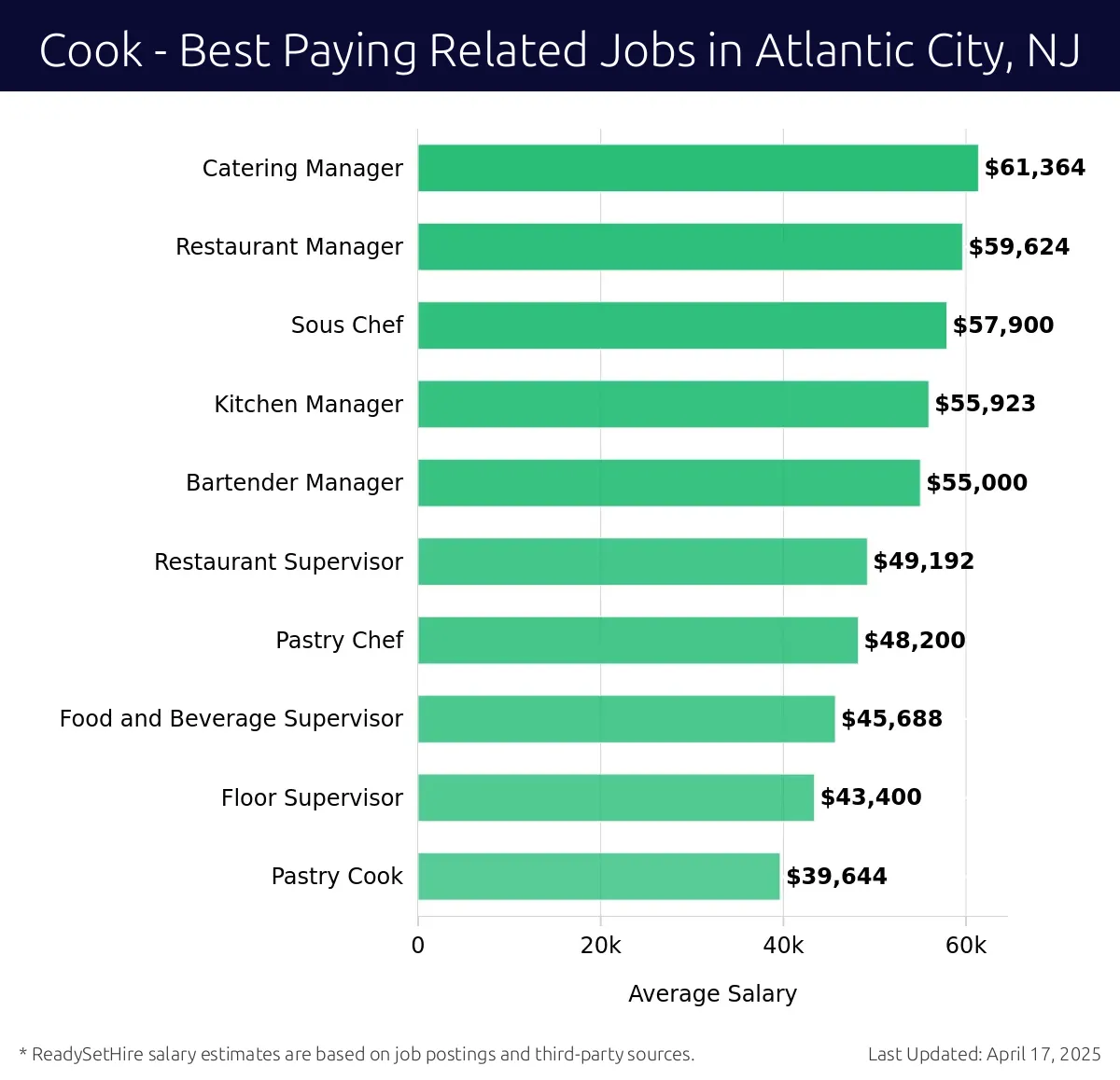 Graph displaying best paying related job salaries for Cook jobs near Atlantic City, NJ, highlighting Catering Manager with the highest at $61,364 and Pastry Cook with the lowest at $39,644.