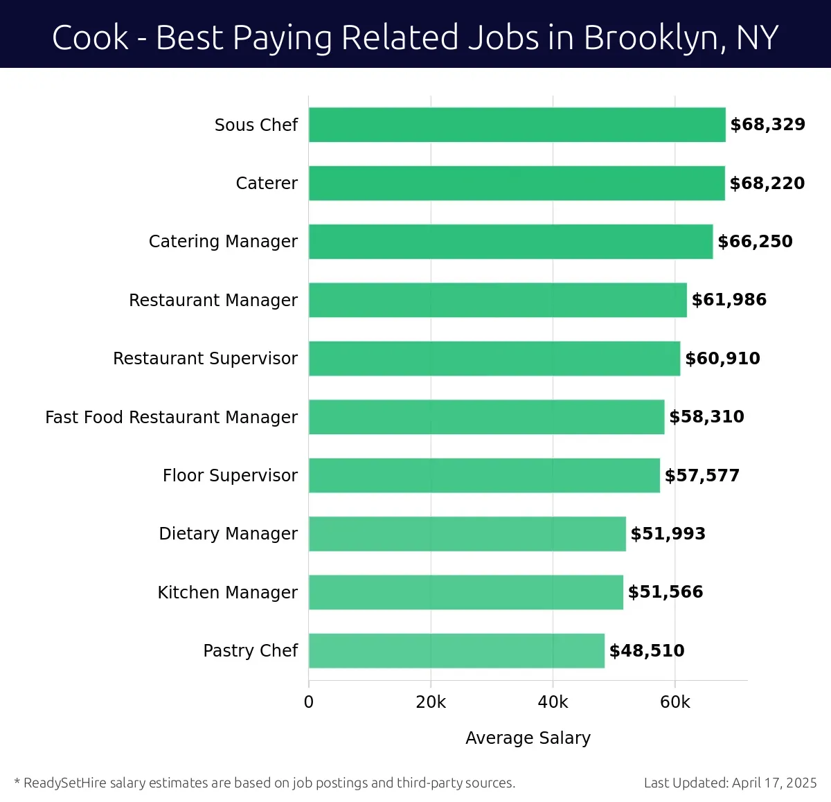 Graph displaying best paying related job salaries for Cook jobs near Brooklyn, NY, highlighting Sous Chef with the highest at $68,329 and Pastry Chef with the lowest at $48,510.