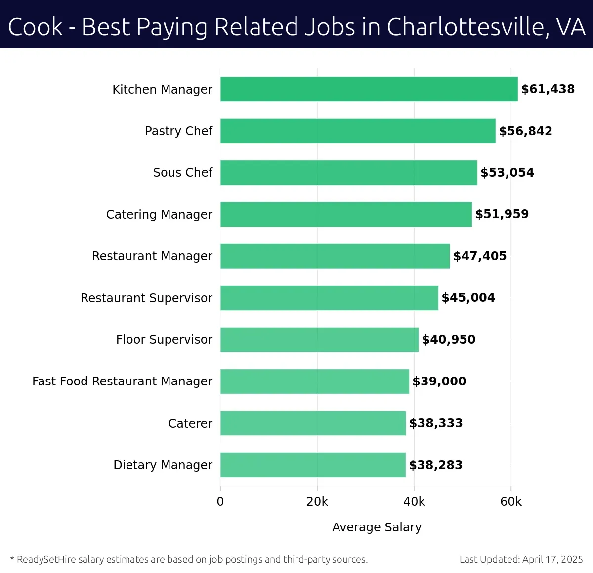 Graph displaying best paying related job salaries for Cook jobs near Charlottesville, VA, highlighting Kitchen Manager with the highest at $61,438 and Dietary Manager with the lowest at $38,283.