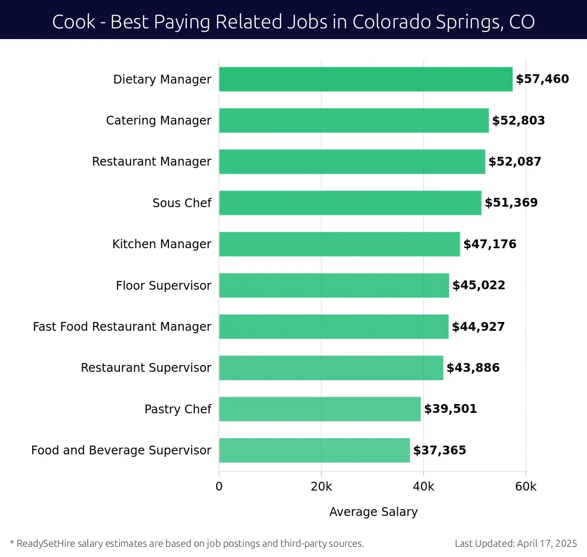Graph displaying best paying related job salaries for Cook jobs near Colorado Springs, CO, highlighting Dietary Manager with the highest at $57,460 and Food and Beverage Supervisor with the lowest at $37,365.