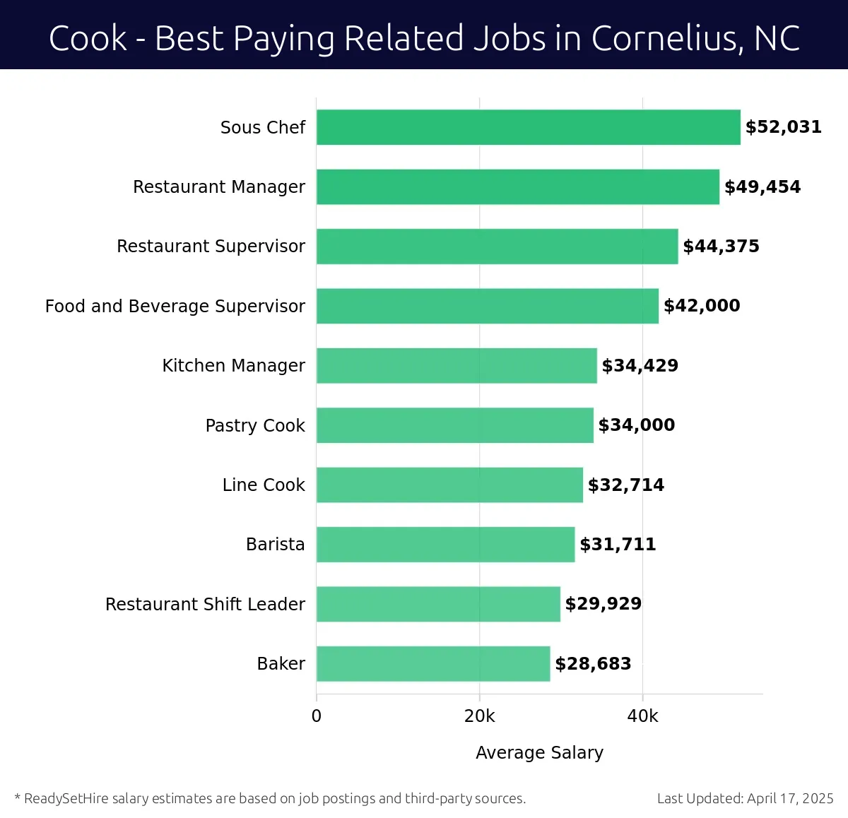 Graph displaying best paying related job salaries for Cook jobs near Cornelius, NC, highlighting Sous Chef with the highest at $52,031 and Baker with the lowest at $28,683.