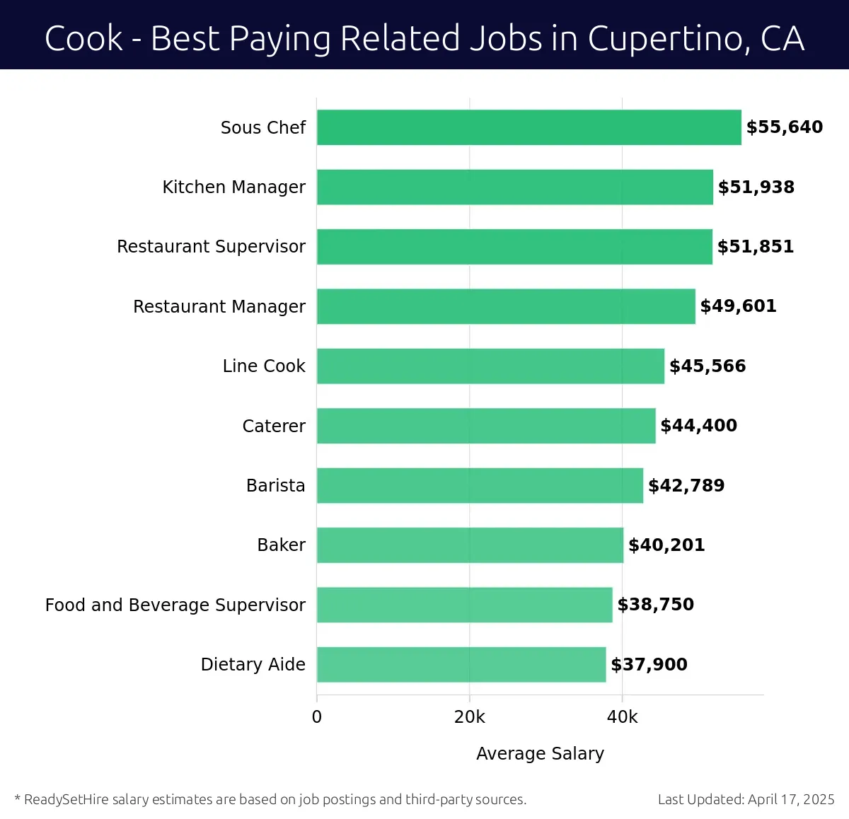 Graph displaying best paying related job salaries for Cook jobs near Cupertino, CA, highlighting Sous Chef with the highest at $55,640 and Dietary Aide with the lowest at $37,900.