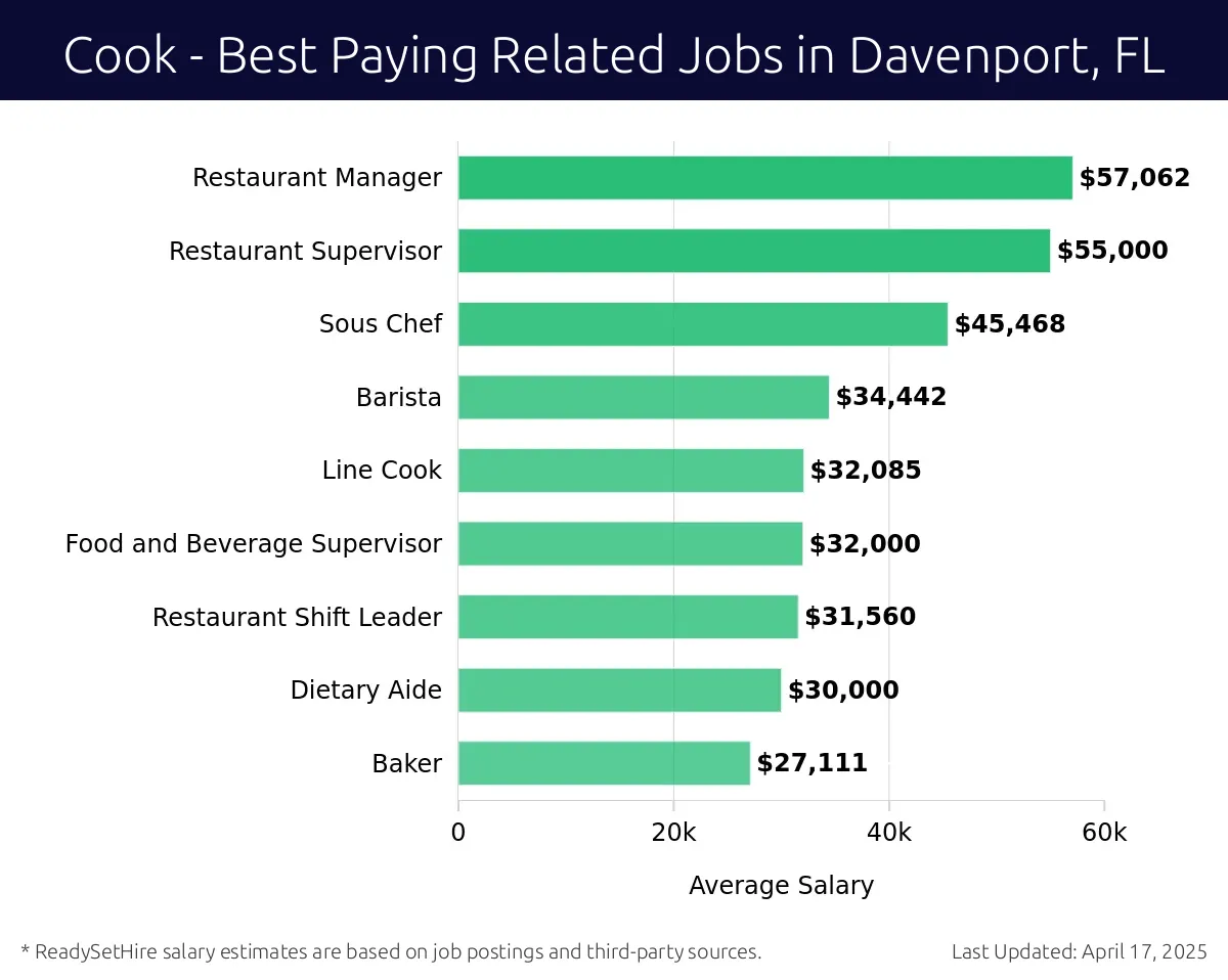 Graph displaying best paying related job salaries for Cook jobs near Davenport, FL, highlighting Restaurant Manager with the highest at $57,062 and Baker with the lowest at $27,111.