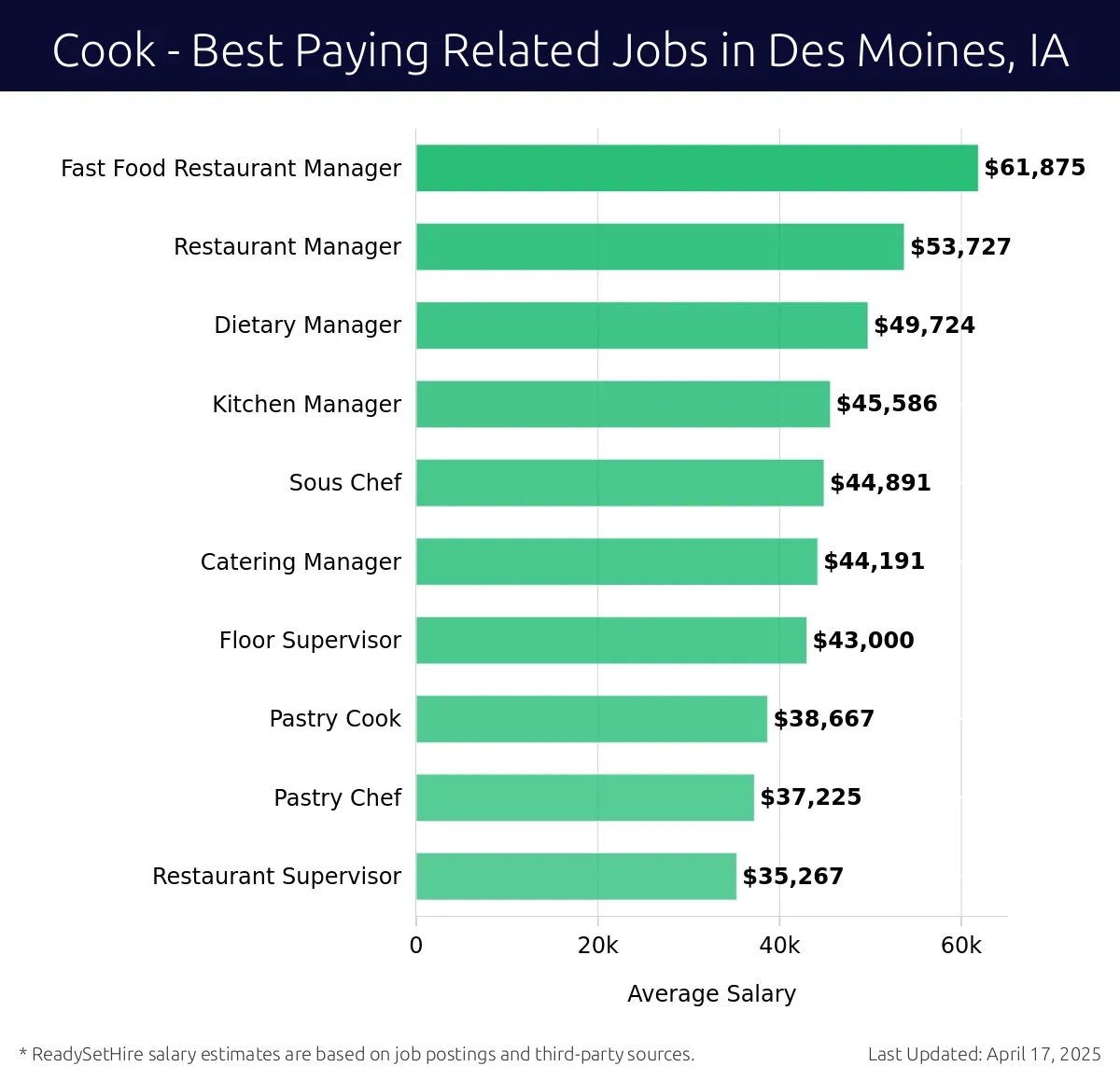 Graph displaying best paying related job salaries for Cook jobs near Des Moines, IA, highlighting Fast Food Restaurant Manager with the highest at $61,875 and Restaurant Supervisor with the lowest at $35,267.