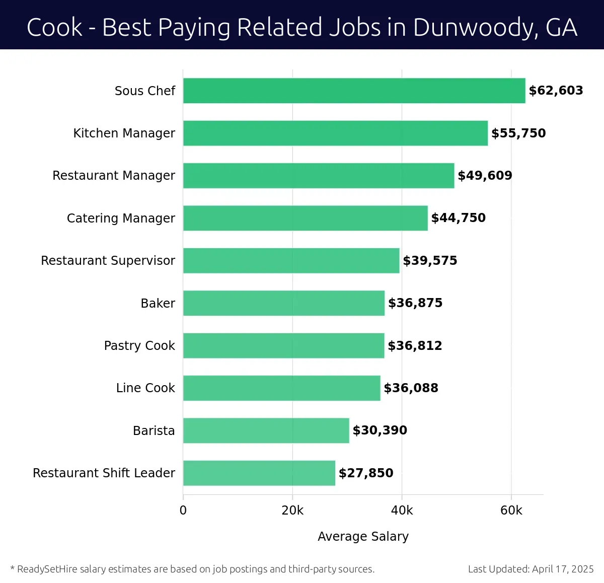Graph displaying best paying related job salaries for Cook jobs near Dunwoody, GA, highlighting Sous Chef with the highest at $62,603 and Restaurant Shift Leader with the lowest at $27,850.