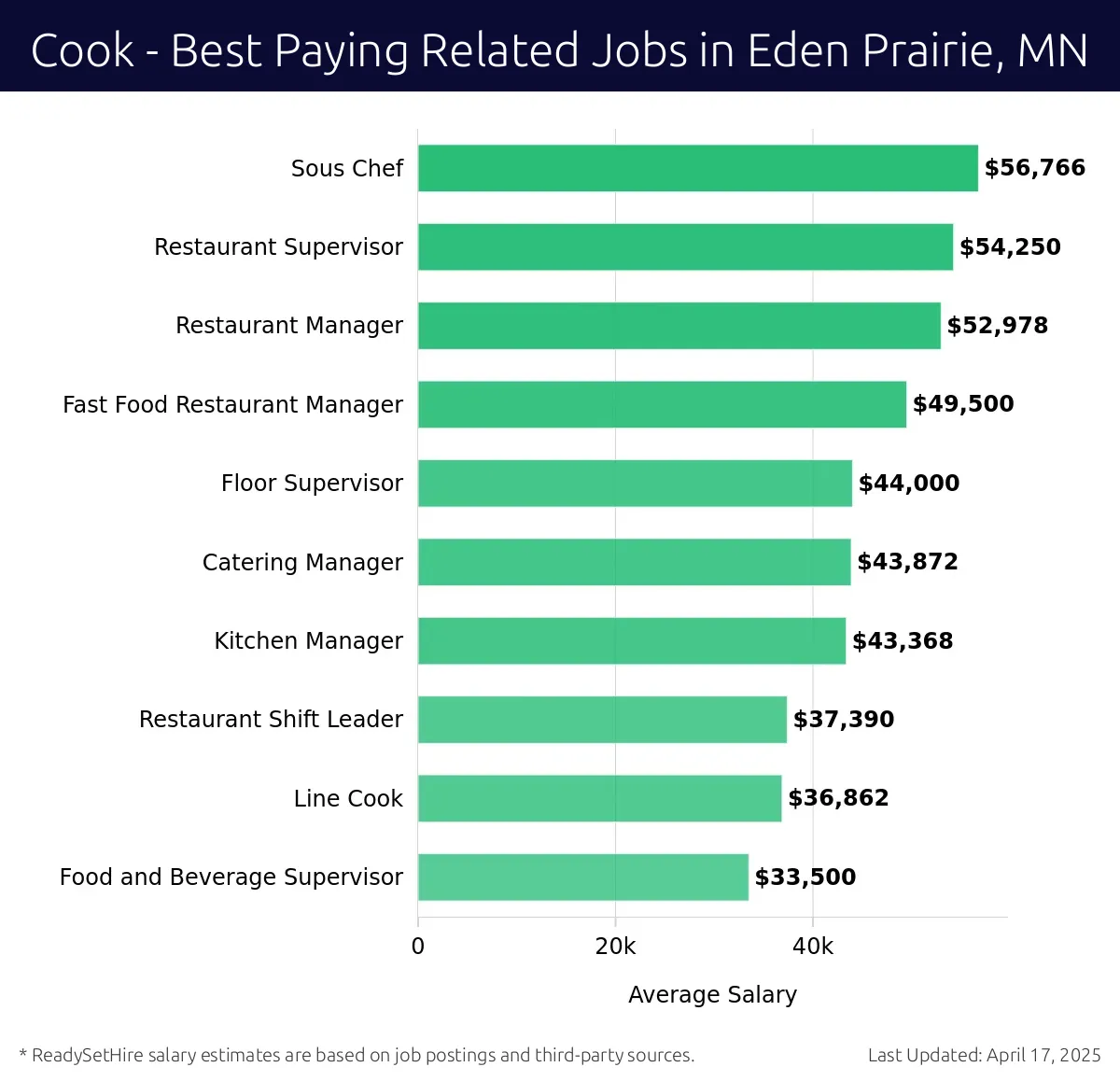 Graph displaying best paying related job salaries for Cook jobs near Eden Prairie, MN, highlighting Sous Chef with the highest at $56,766 and Food and Beverage Supervisor with the lowest at $33,500.
