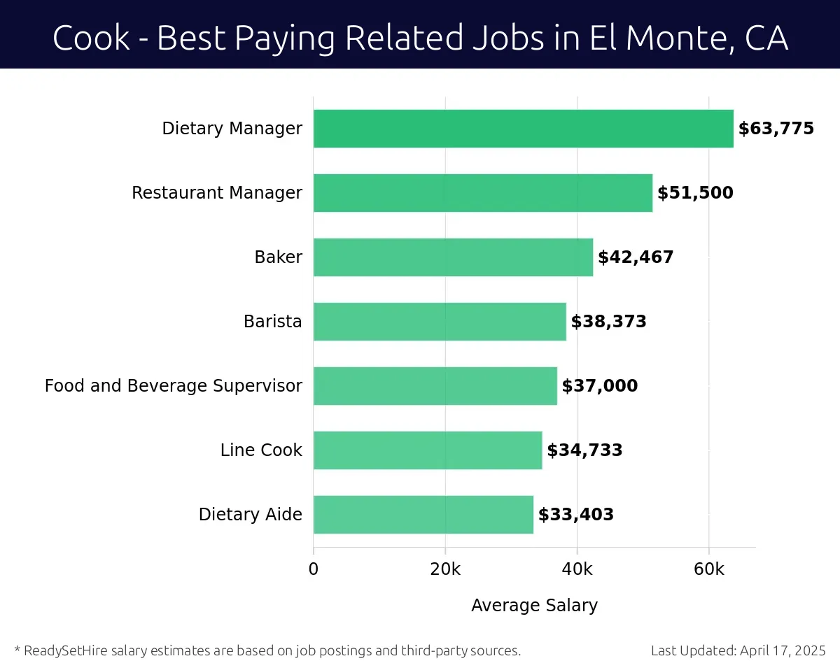 Graph displaying best paying related job salaries for Cook jobs near El Monte, CA, highlighting Dietary Manager with the highest at $63,775 and Dietary Aide with the lowest at $33,403.