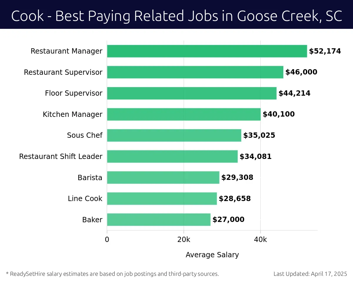 Graph displaying best paying related job salaries for Cook jobs near Goose Creek, SC, highlighting Restaurant Manager with the highest at $52,174 and Baker with the lowest at $27,000.