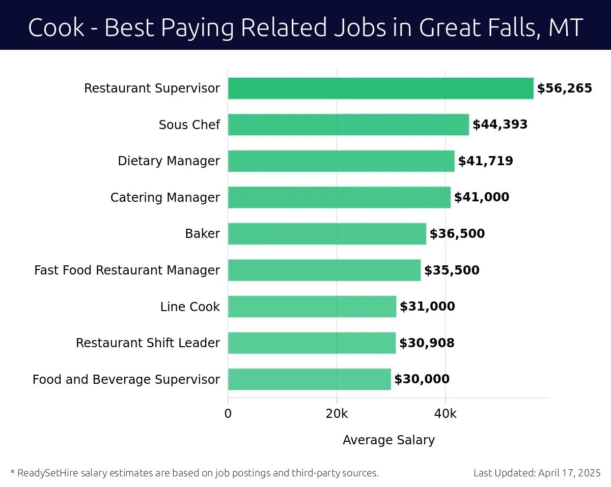 Graph displaying best paying related job salaries for Cook jobs near Great Falls, MT, highlighting Restaurant Manager with the highest at $56,265 and Food and Beverage Supervisor with the lowest at $30,000.