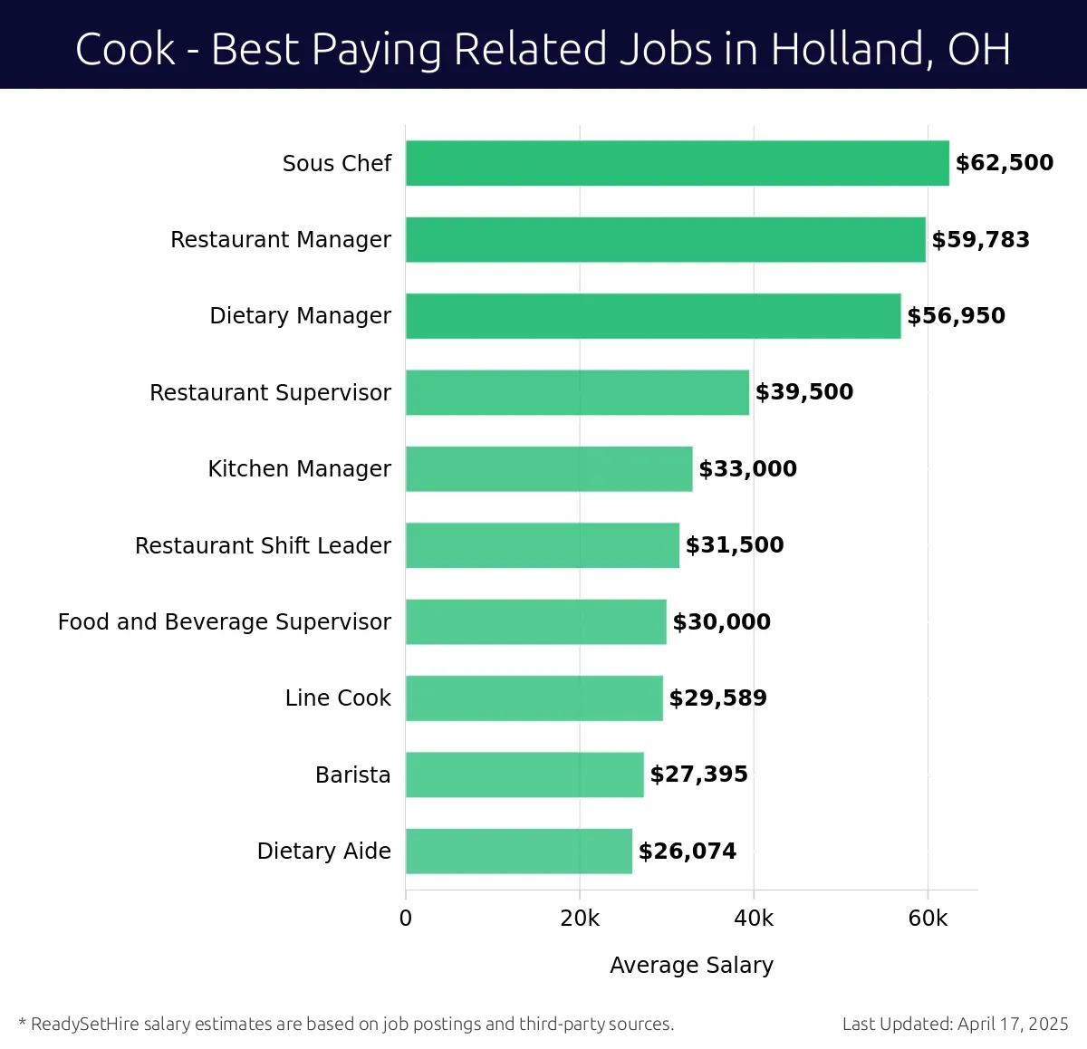 Graph displaying best paying related job salaries for Cook jobs near Holland, OH, highlighting Sous Chef with the highest at $62,500 and Dietary Aide with the lowest at $26,074.