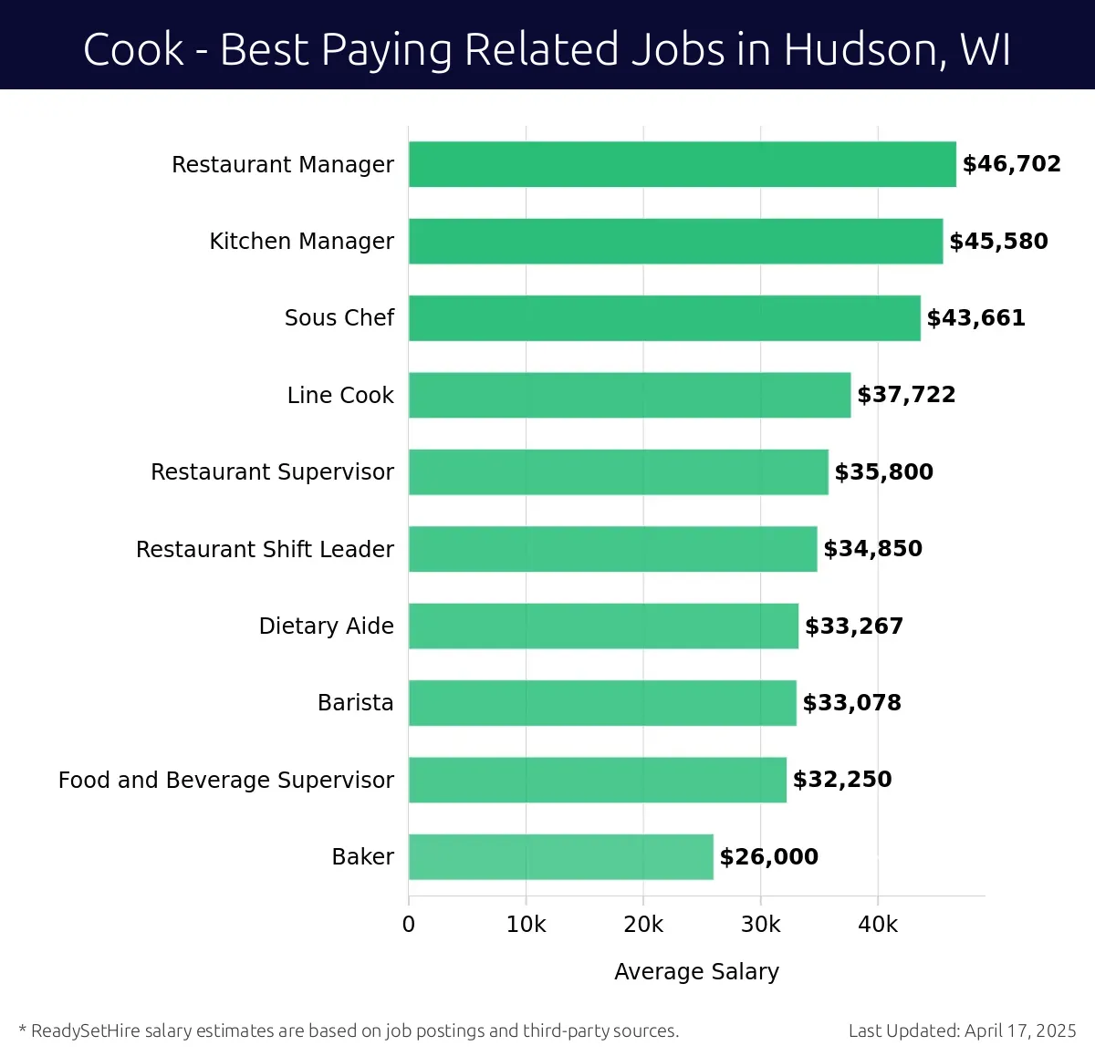 Graph displaying best paying related job salaries for Cook jobs near Hudson, WI, highlighting Restaurant Manager with the highest at $46,702 and Baker with the lowest at $26,000.