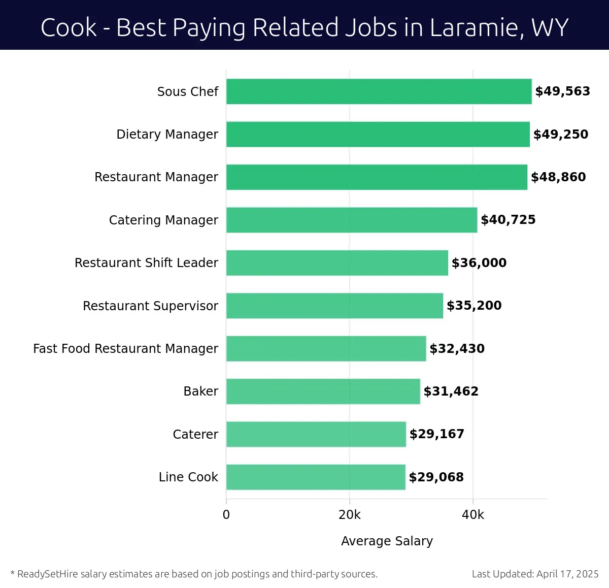 Graph displaying best paying related job salaries for Cook jobs near Laramie, WY, highlighting Sous Chef with the highest at $49,563 and Line Cook with the lowest at $29,068.