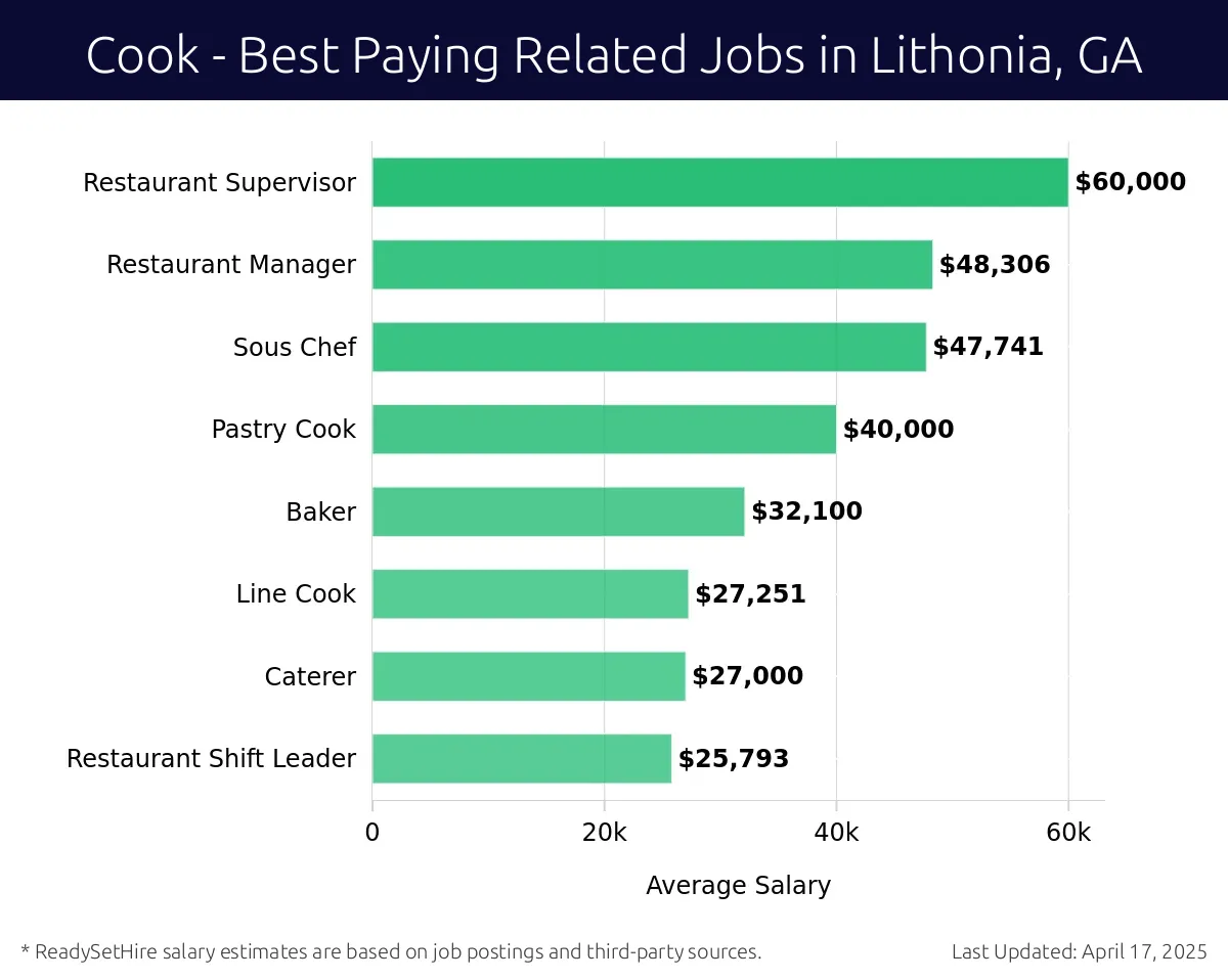 Graph displaying best paying related job salaries for Cook jobs near Lithonia, GA, highlighting Restaurant Supervisor with the highest at $60,000 and Restaurant Shift Leader with the lowest at $25,793.