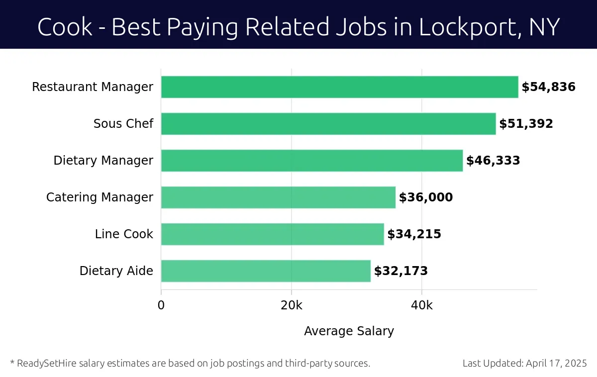 Graph displaying best paying related job salaries for Cook jobs near Lockport, NY, highlighting Restaurant Manager with the highest at $54,836 and Dietary Aide with the lowest at $32,173.