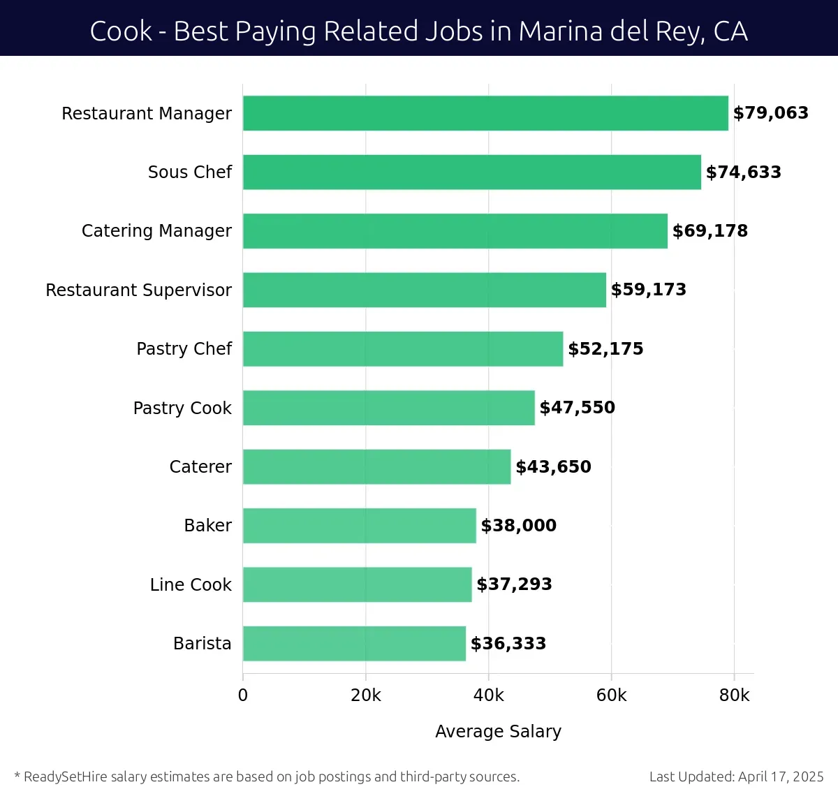 Graph displaying best paying related job salaries for Cook jobs near Marina del Rey, CA, highlighting Restaurant Manager with the highest at $79,063 and Barista with the lowest at $36,333.