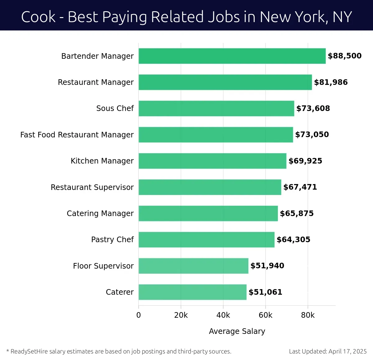 Graph displaying best paying related job salaries for Cook jobs near New York, NY, highlighting Bartender Manager with the highest at $88,500 and Caterer with the lowest at $51,061.