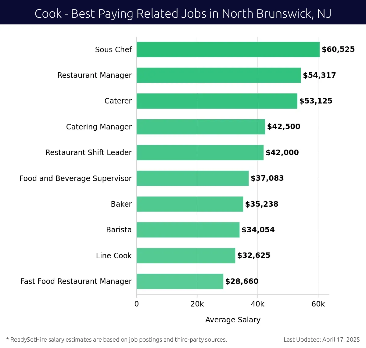 Graph displaying best paying related job salaries for Cook jobs near North Brunswick, NJ, highlighting Sous Chef with the highest at $60,525 and Fast Food Restaurant Manager with the lowest at $28,660.