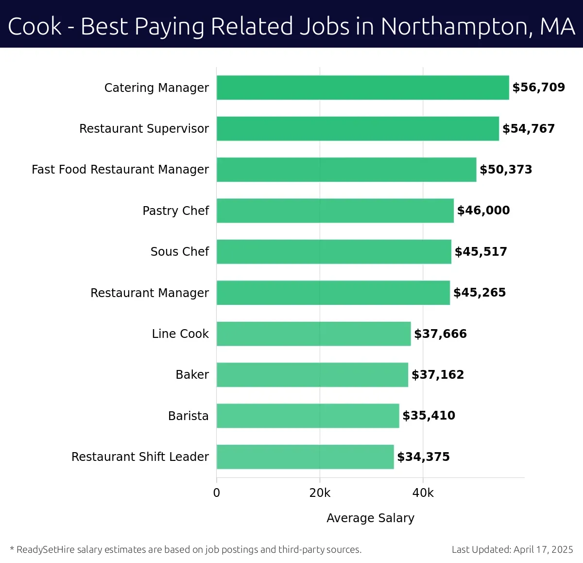 Graph displaying best paying related job salaries for Cook jobs near Northampton, MA, highlighting Catering Manager with the highest at $56,709 and Restaurant Shift Leader with the lowest at $34,375.