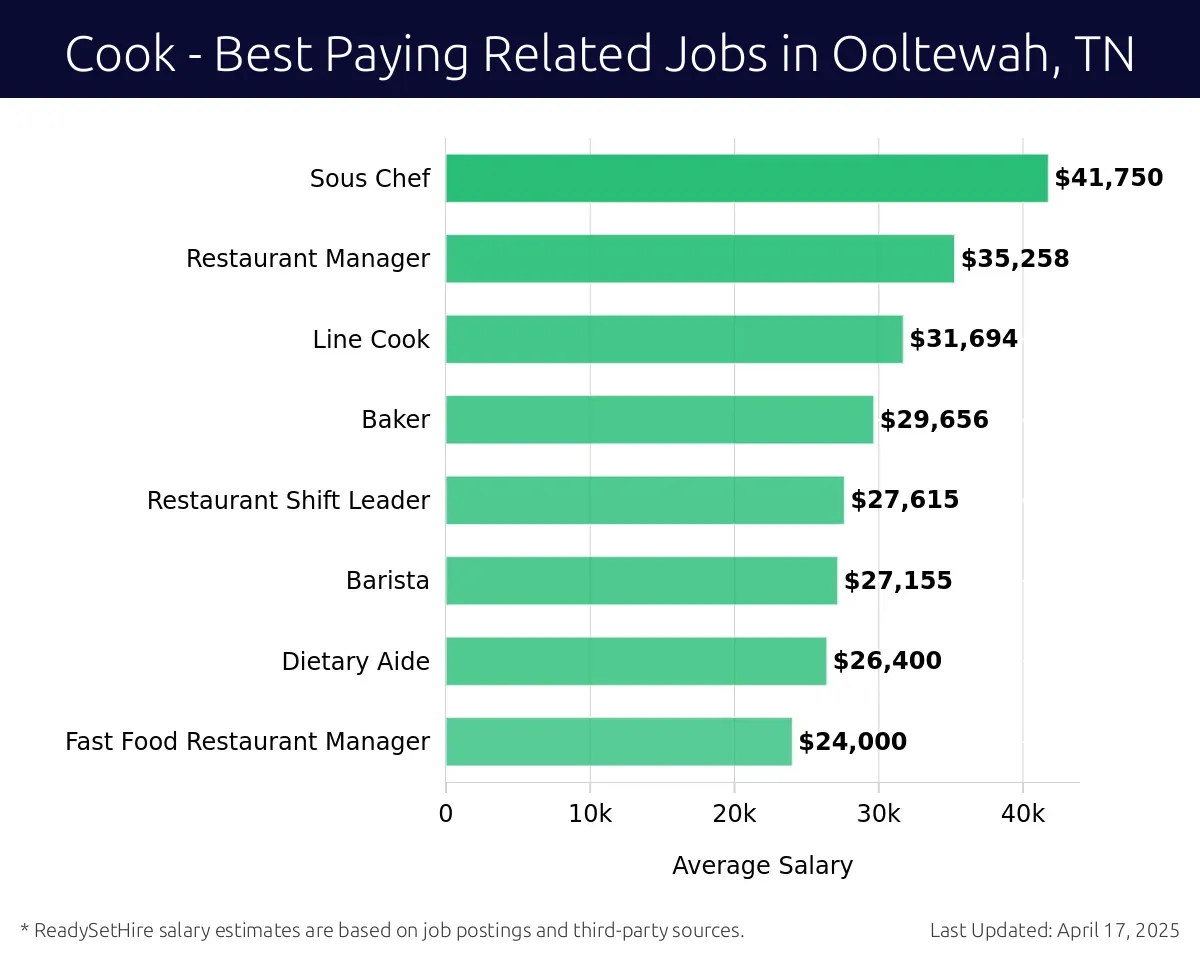 Graph displaying best paying related job salaries for Cook jobs near Ooltewah, TN, highlighting Sous Chef with the highest at $41,750 and Fast Food Restaurant Manager with the lowest at $24,000.