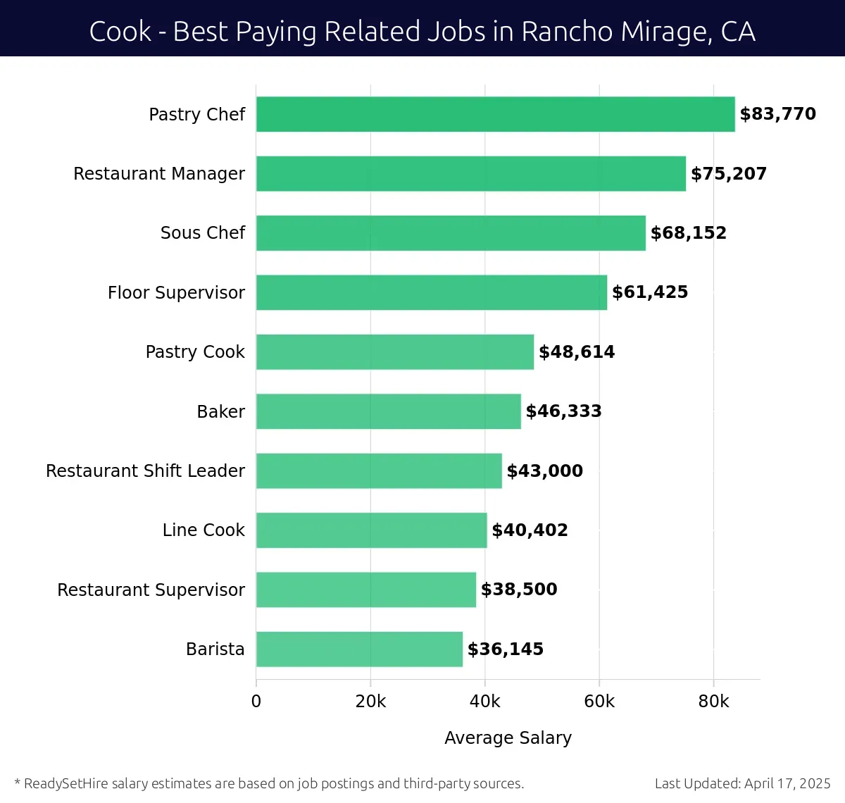 Graph displaying best paying related job salaries for Cook jobs near Rancho Mirage, CA, highlighting Pastry Chef with the highest at $83,770 and Barista with the lowest at $36,145.