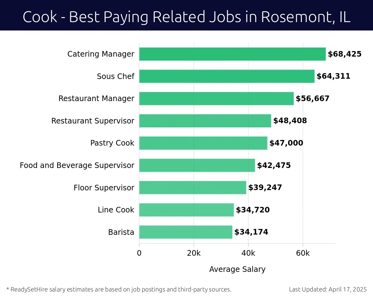 Graph displaying best paying related job salaries for Cook jobs near Rosemont, IL, highlighting Catering Manager with the highest at $68,425 and Barista with the lowest at $34,174.