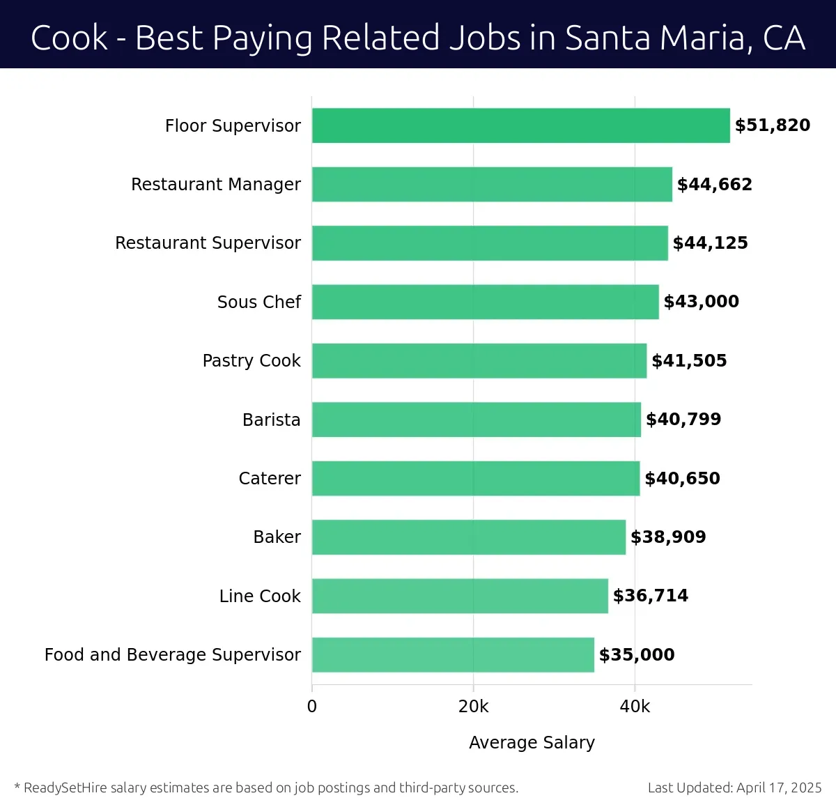 Graph displaying best paying related job salaries for Cook jobs near Santa Maria, CA, highlighting Floor Supervisor with the highest at $51,820 and Sous Chef with the lowest at $43,000.