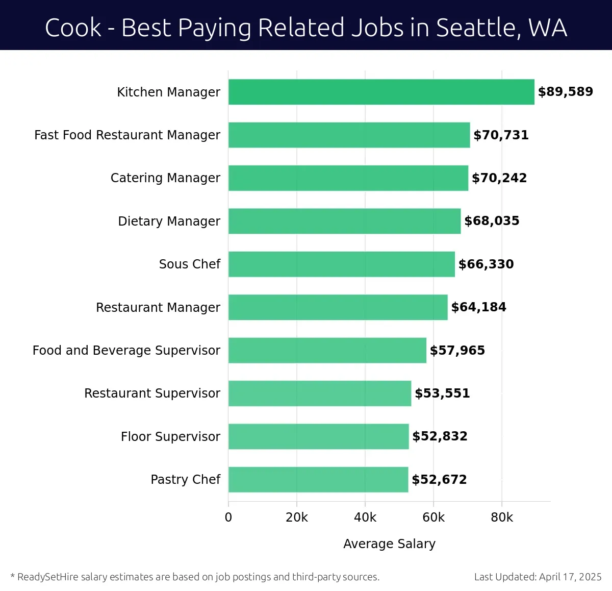 Graph displaying best paying related job salaries for Cook jobs near Seattle, WA, highlighting Kitchen Manager with the highest at $89,589 and Pastry Chef with the lowest at $52,672.