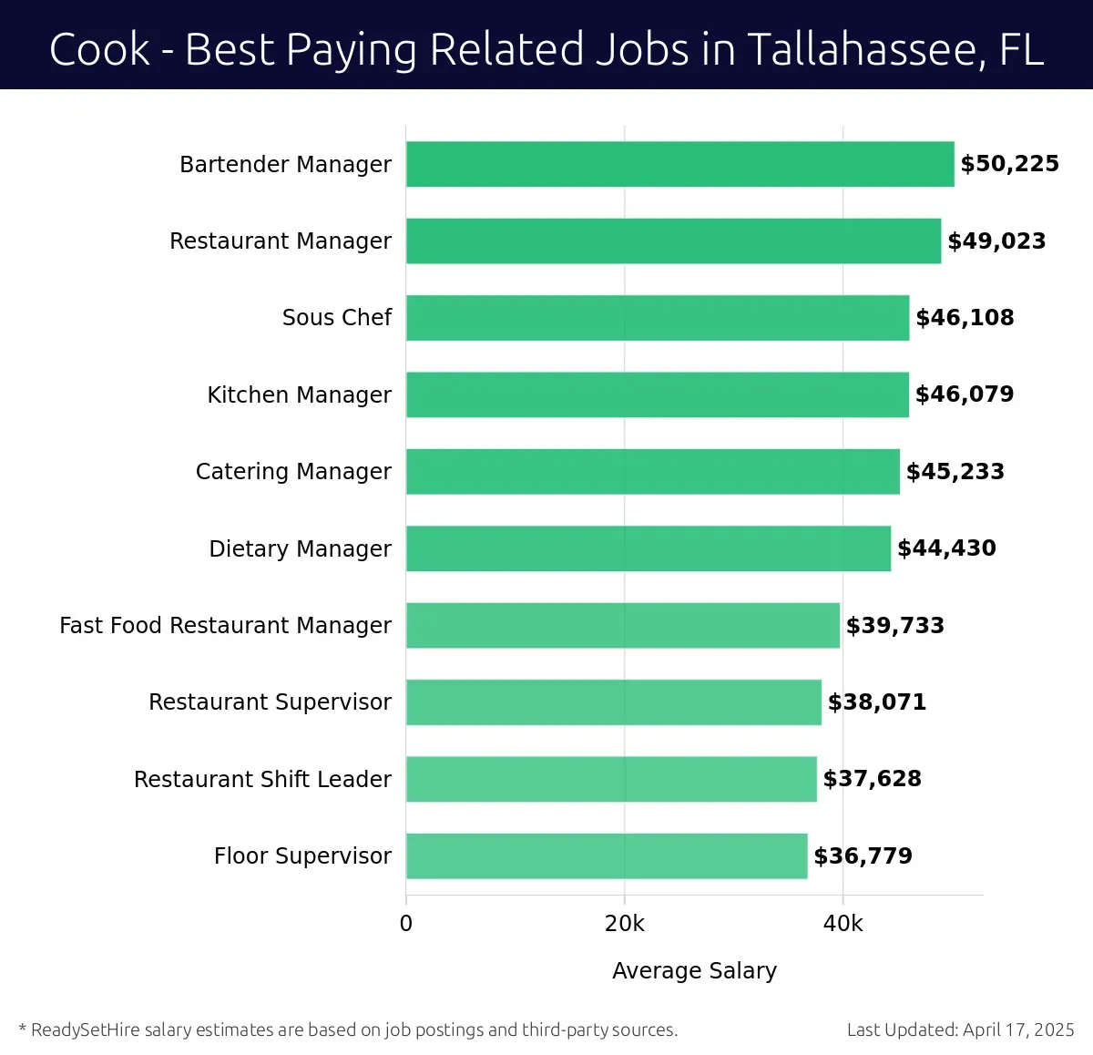 Graph displaying best paying related job salaries for Cook jobs near Tallahassee, FL, highlighting Bartender Manager with the highest at $50,225 and Floor Supervisor with the lowest at $36,779.