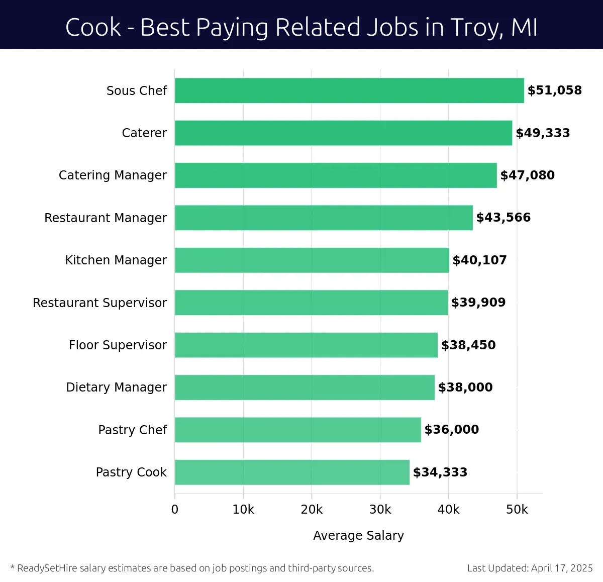 Graph displaying best paying related job salaries for Cook jobs near Troy, MI, highlighting Sous Chef with the highest at $51,058 and Pastry Cook with the lowest at $34,333.