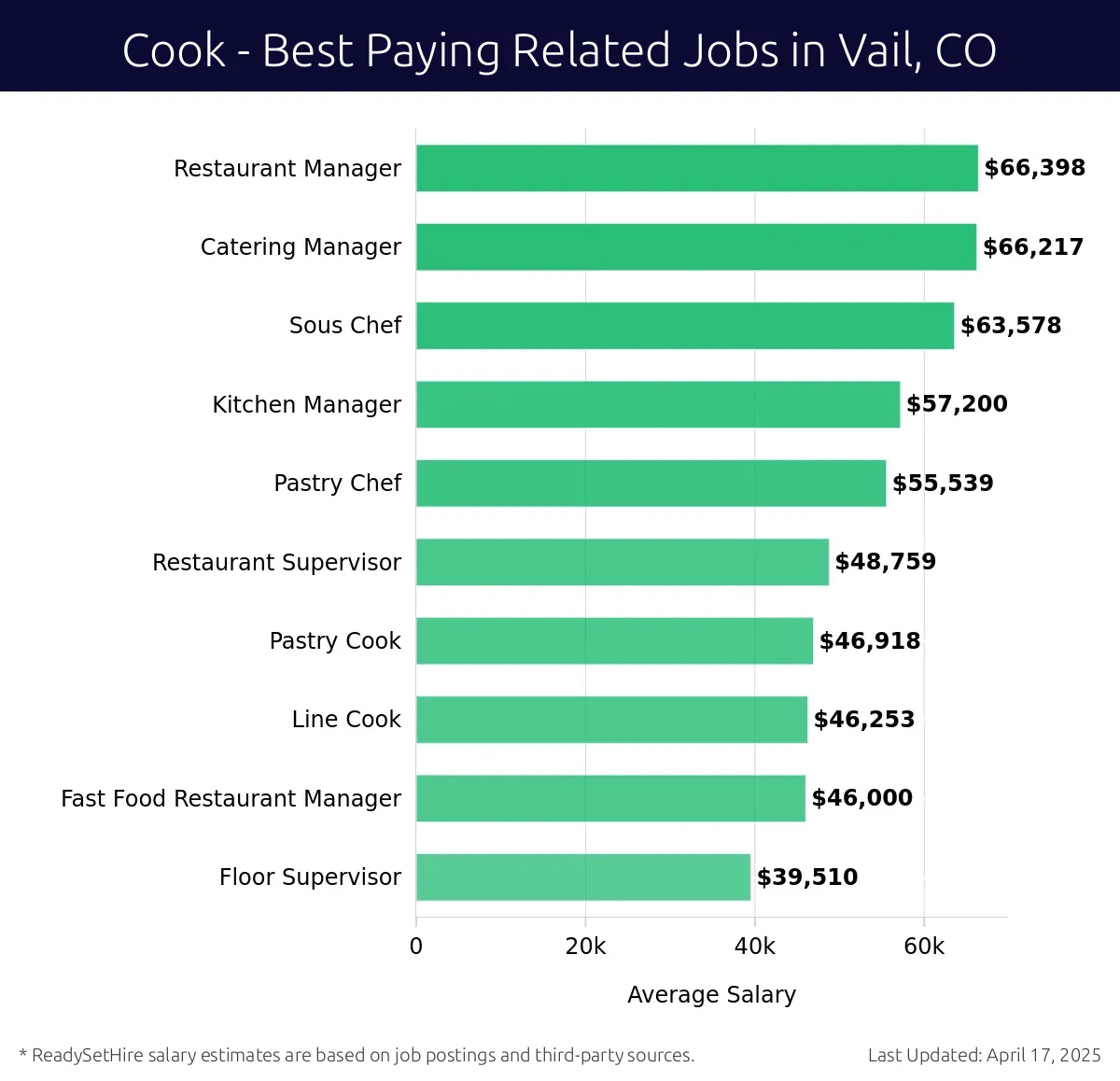 Graph displaying best paying related job salaries for Cook jobs near Vail, CO, highlighting Restaurant Manager with the highest at $66,398 and Floor Supervisor with the lowest at $39,510.